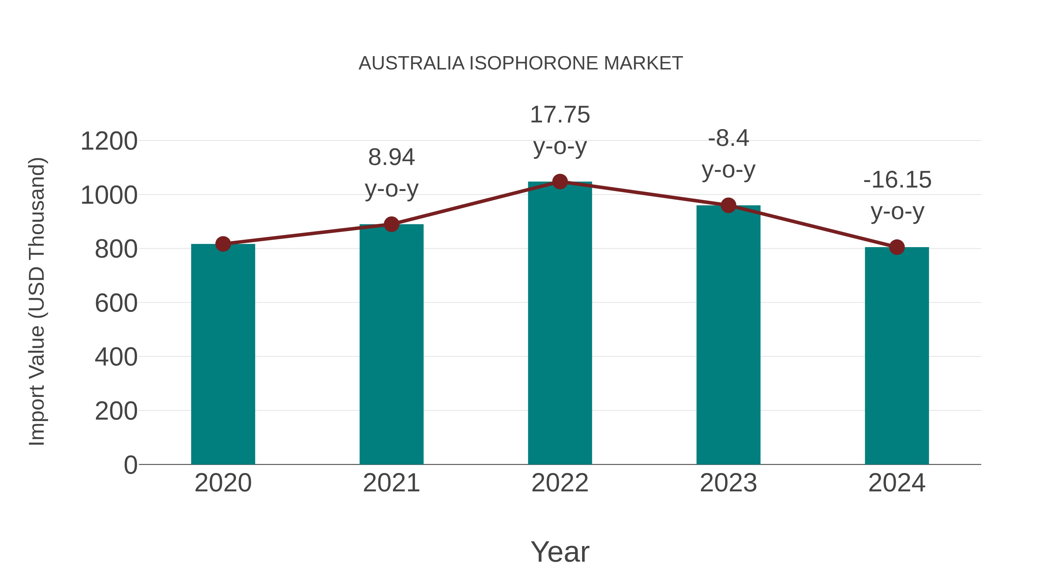 Australia Isophorone Market: Import Trend Analysis