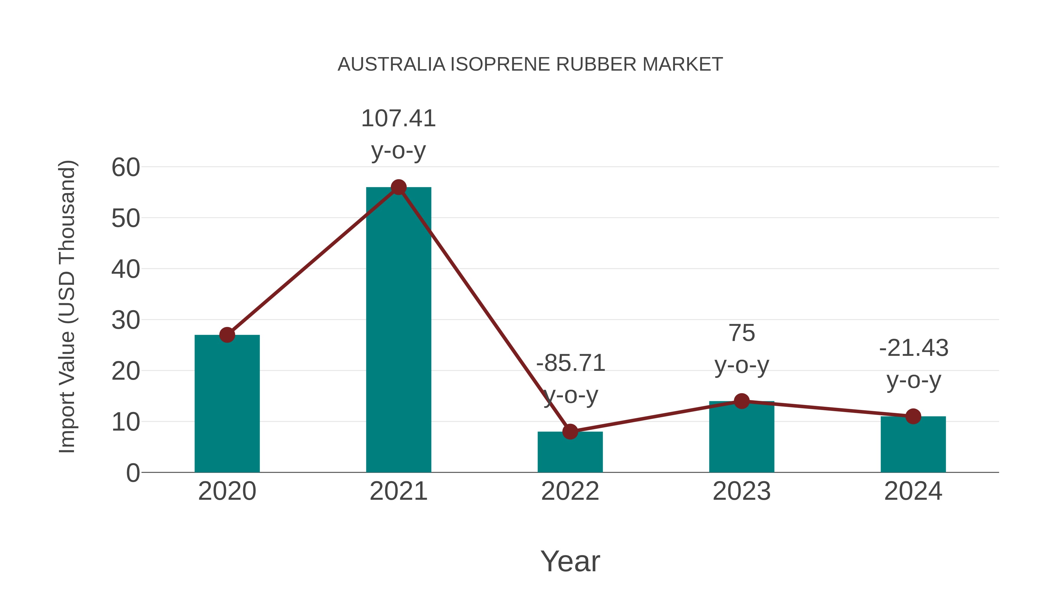  Australia Isoprene Rubber Market: Import Trend Analysis