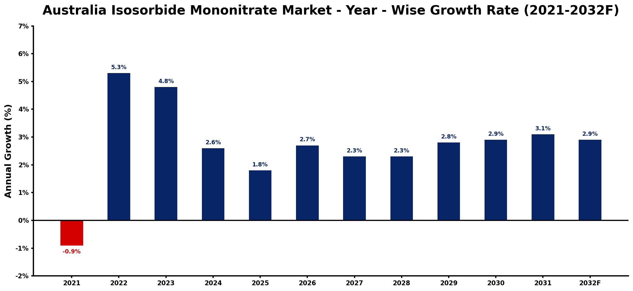Australia Isosorbide Mononitrate Market Year-wise Growth Rate and Key Drivers