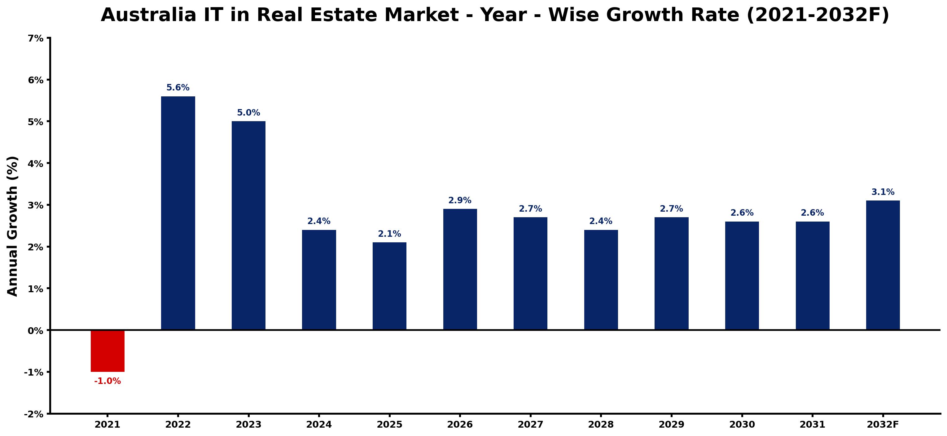Australia IT in Real Estate Market Year-wise Growth Rate and Key Drivers