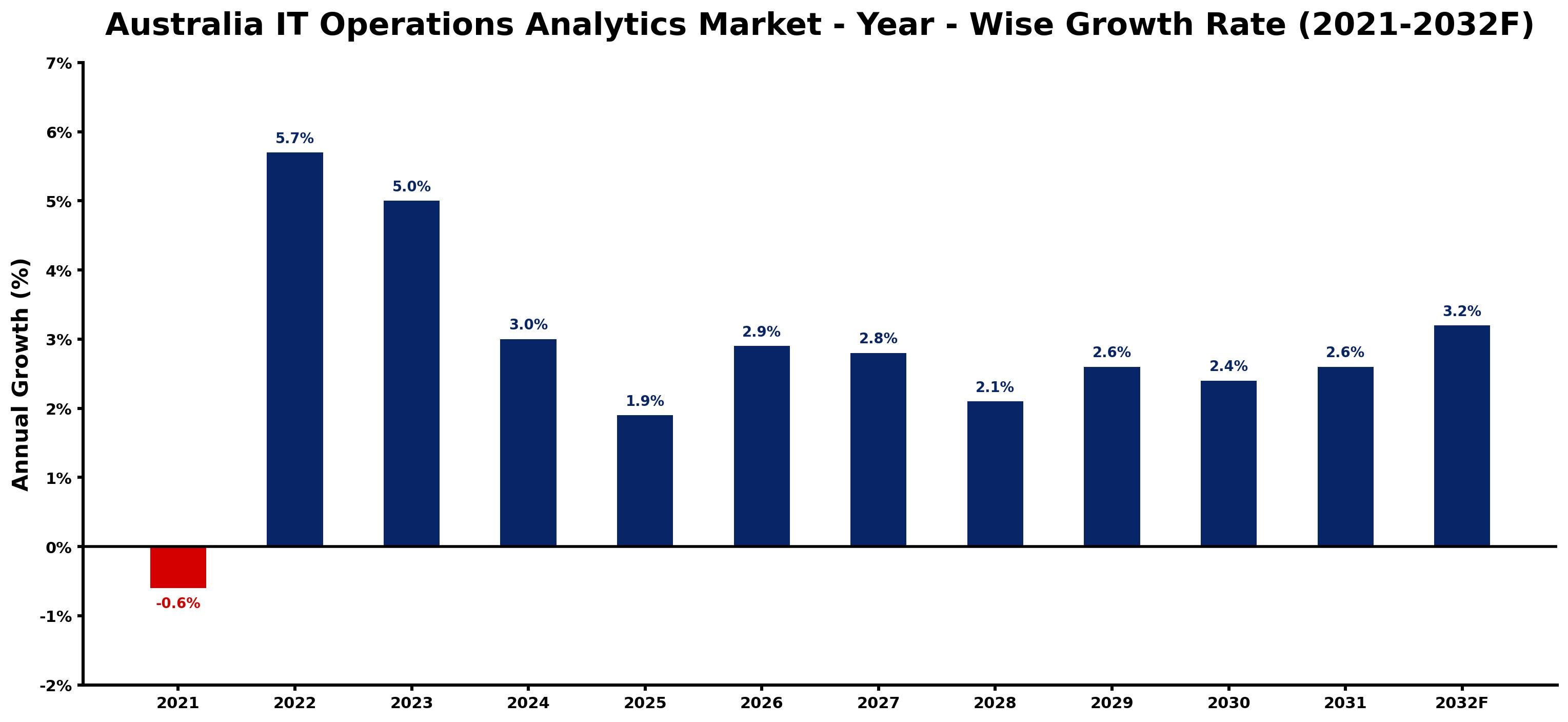 Australia IT Operations Analytics Market Year-wise Growth Rate and Key Drivers