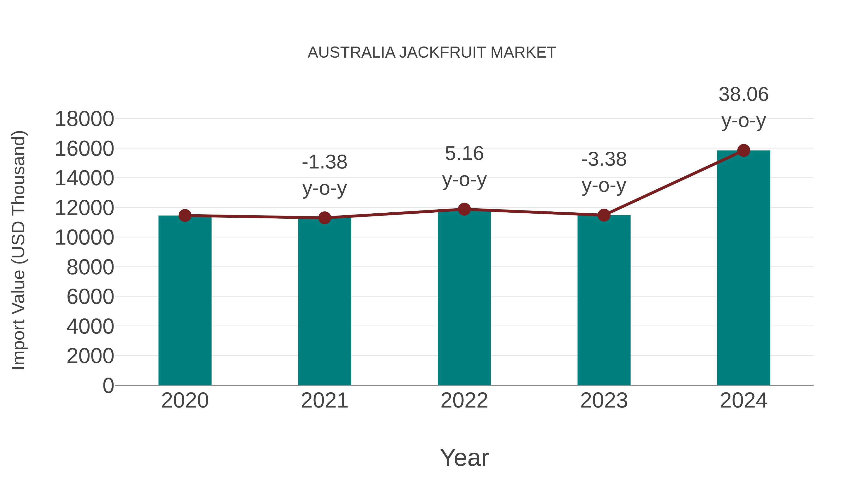  Australia Jackfruit Market: Import Trend Analysis