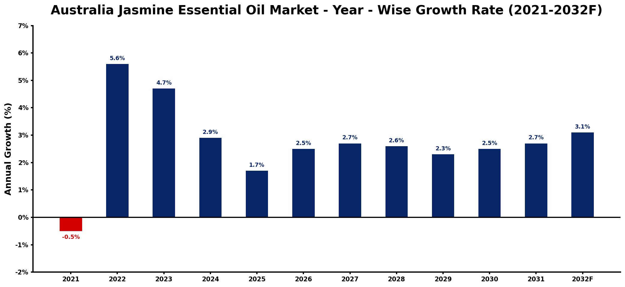 Australia Jasmine Essential Oil Market Year-wise Growth Rate and Key Drivers