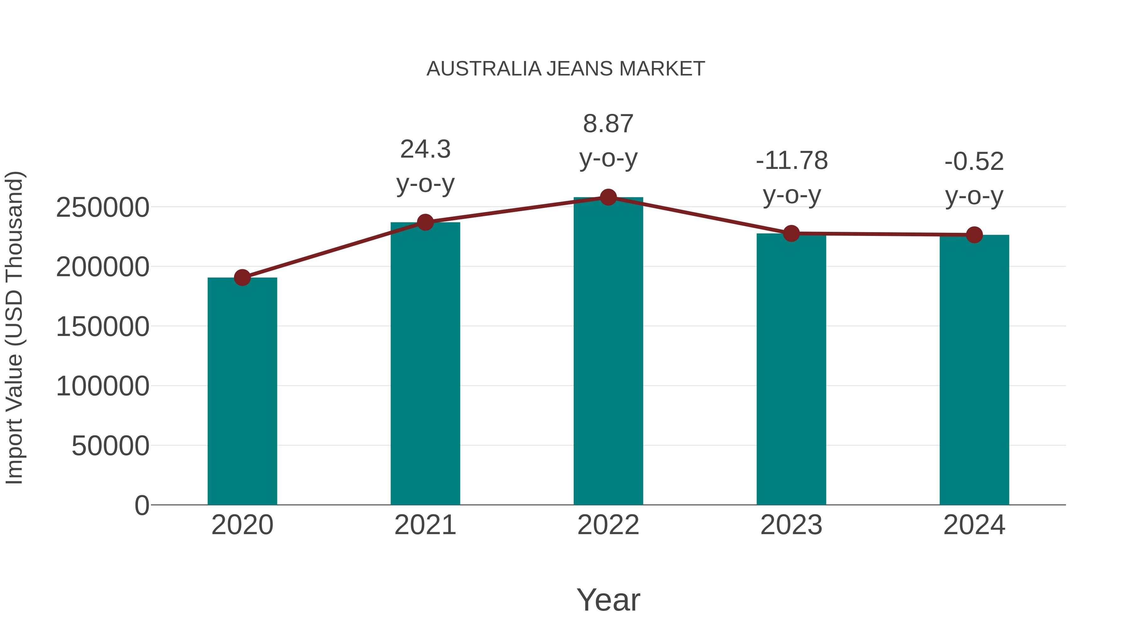  Australia Jeans Market: Import Trend Analysis