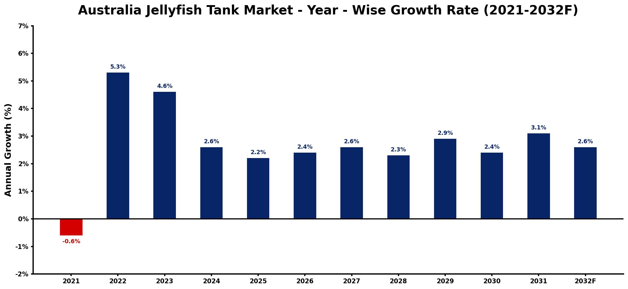 Australia Jellyfish Tank Market Year-wise Growth Rate and Key Drivers