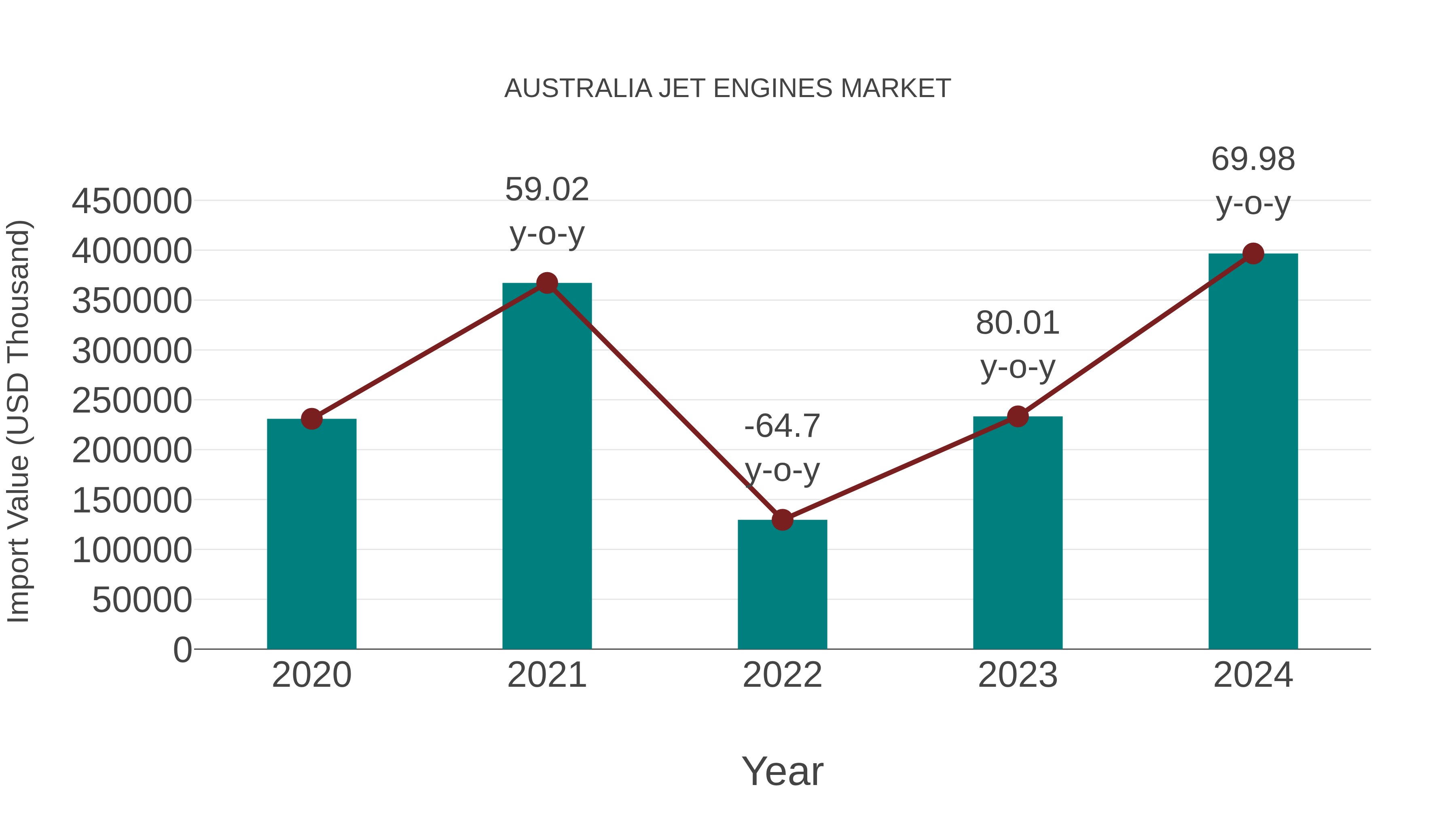 Australia Jet Engines Market: Import Trend Analysis