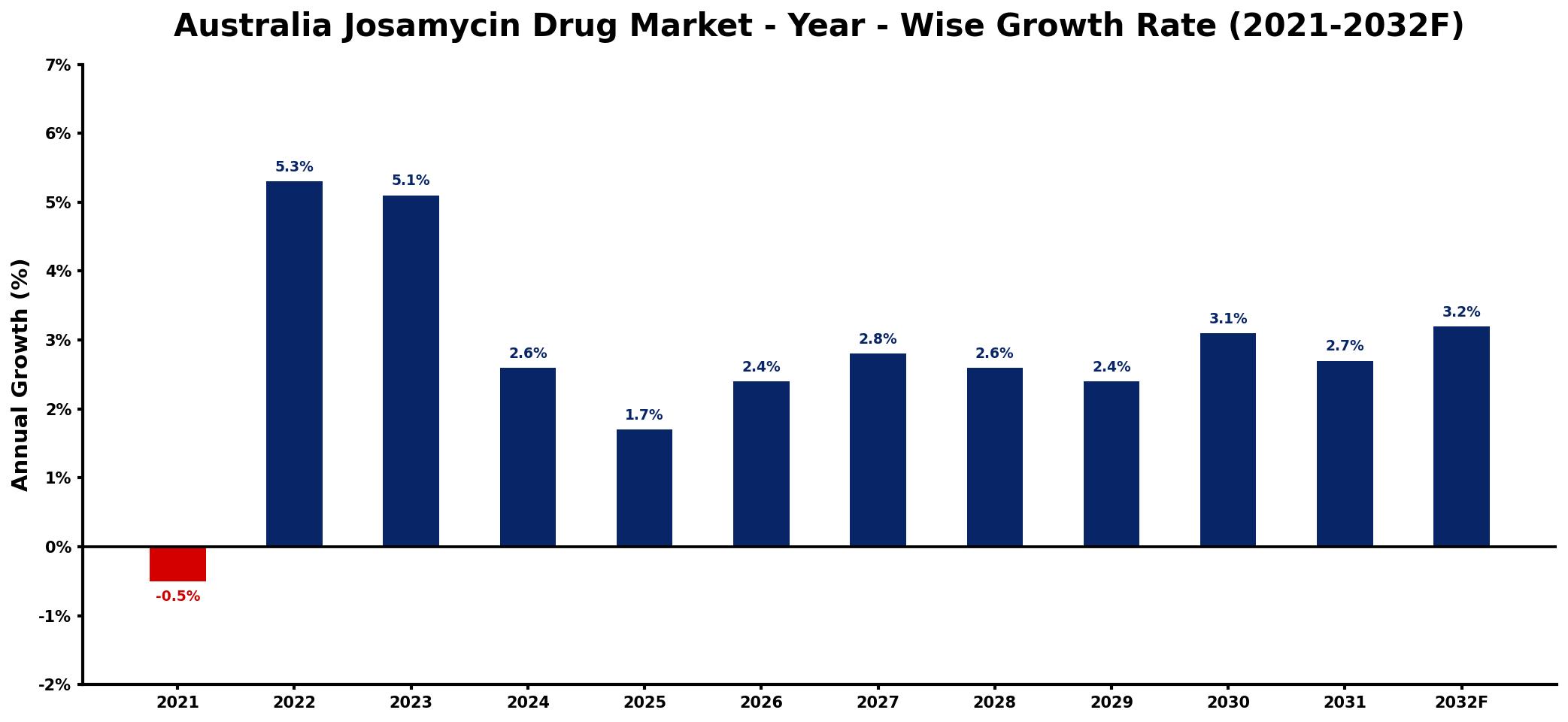 Australia Josamycin Drug Market Year-wise Growth Rate and Key Drivers