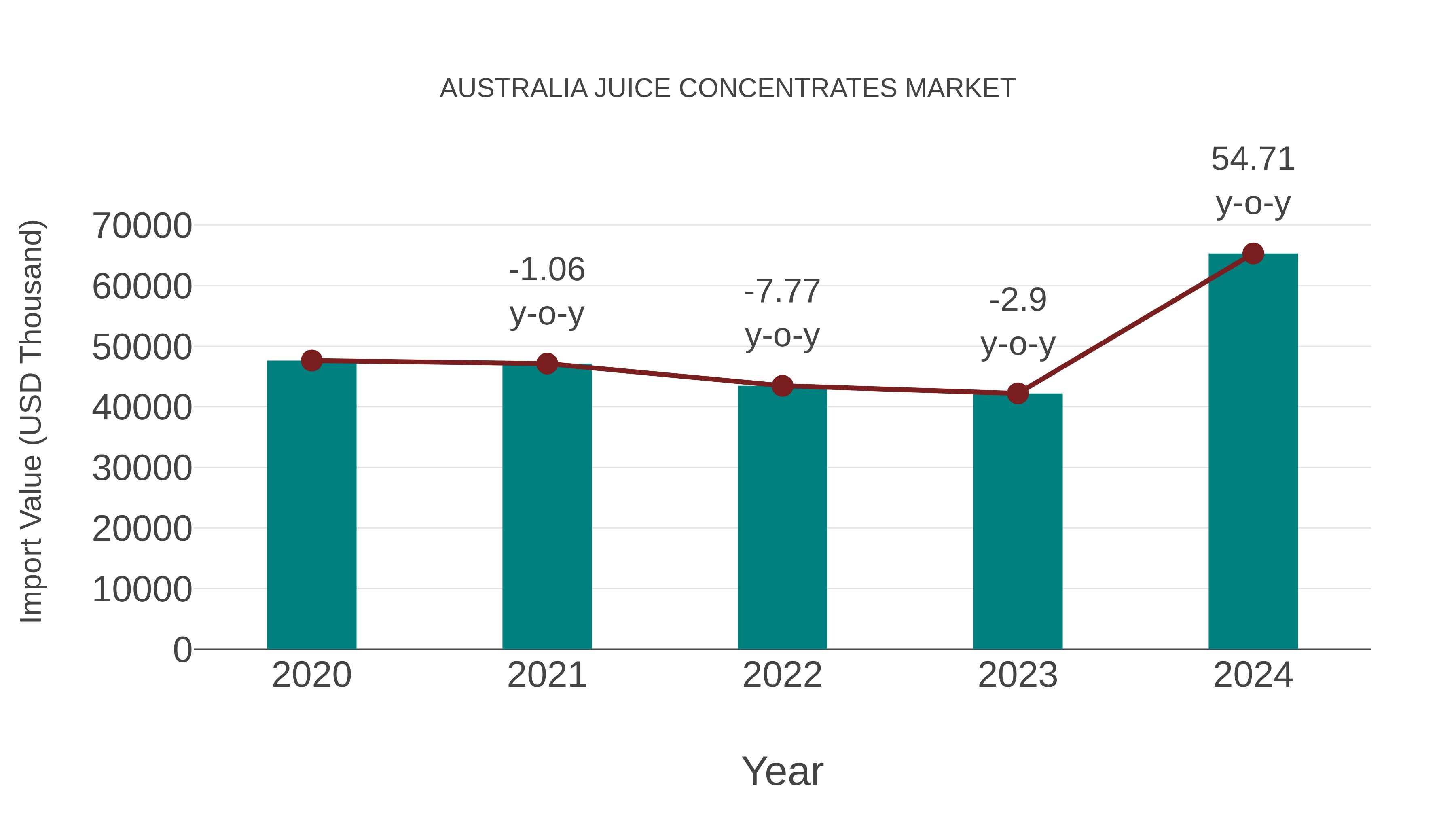 Australia Juice Concentrates Market: Import Trend Analysis