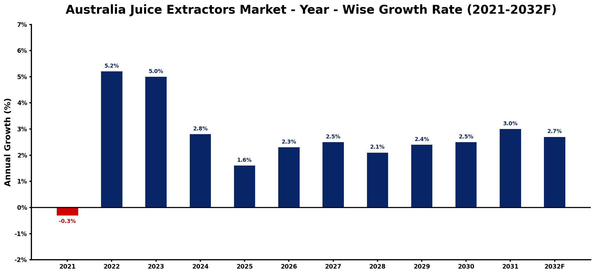 Australia Juice Extractors Market Year-wise Growth Rate and Key Drivers