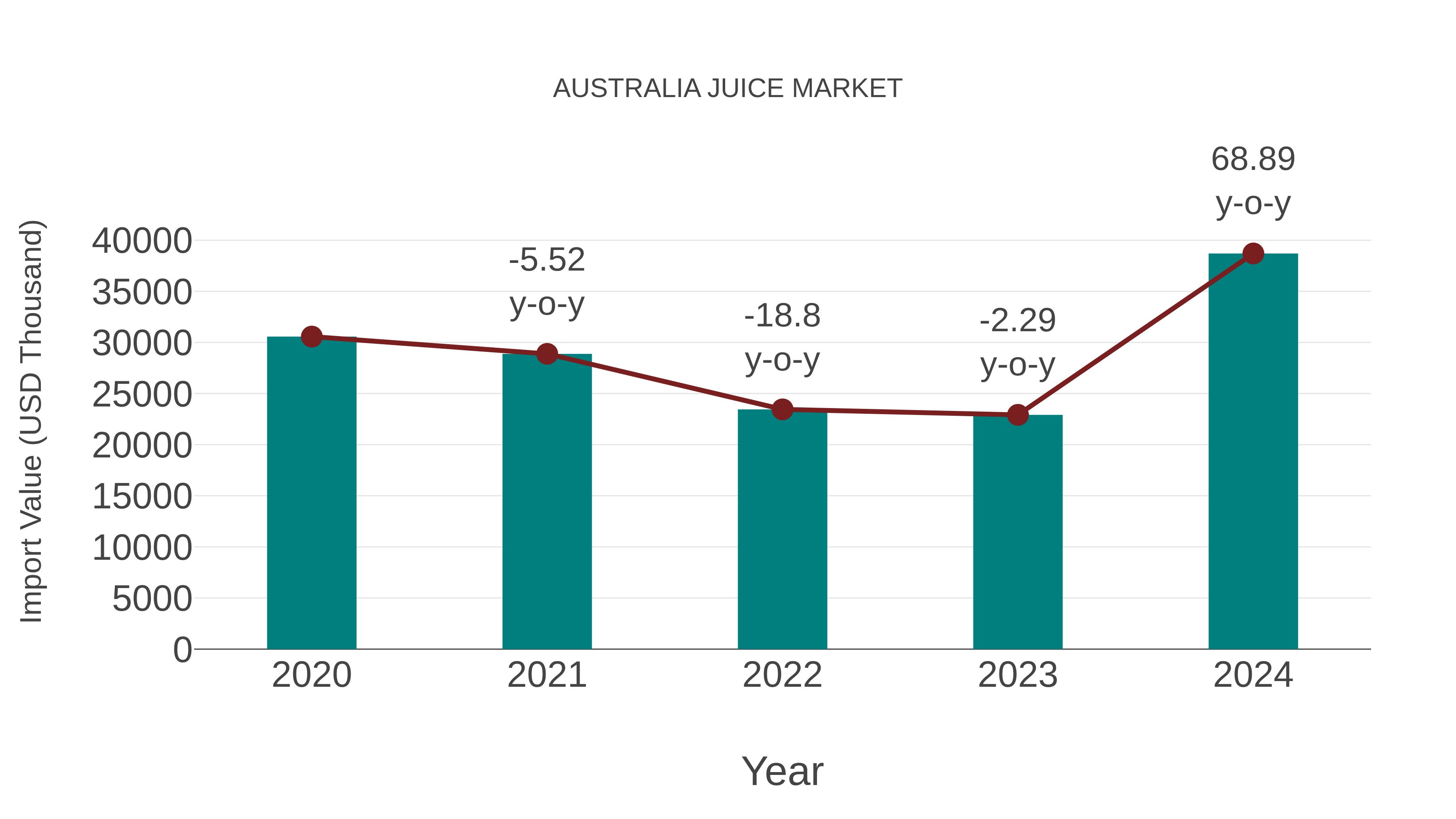 Australia Juice Market: Import Trend Analysis