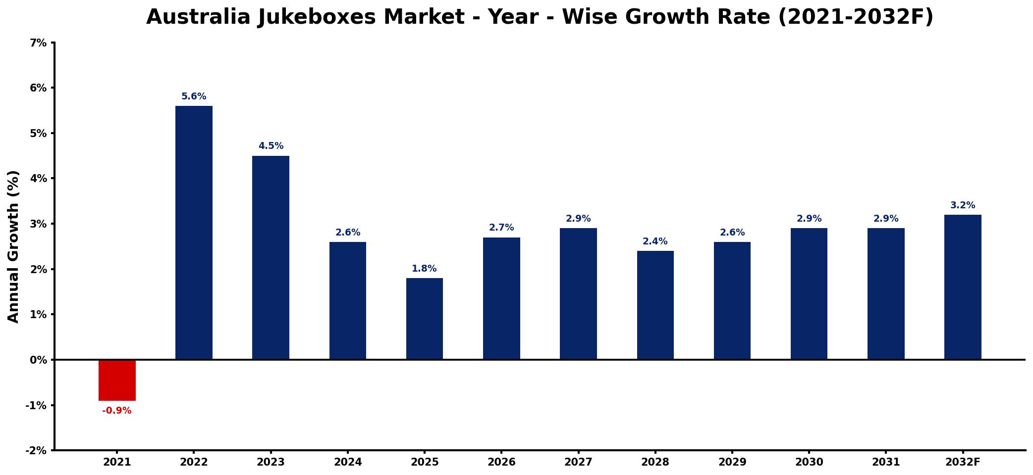 Australia Jukeboxes Market Year-wise Growth Rate and Key Drivers