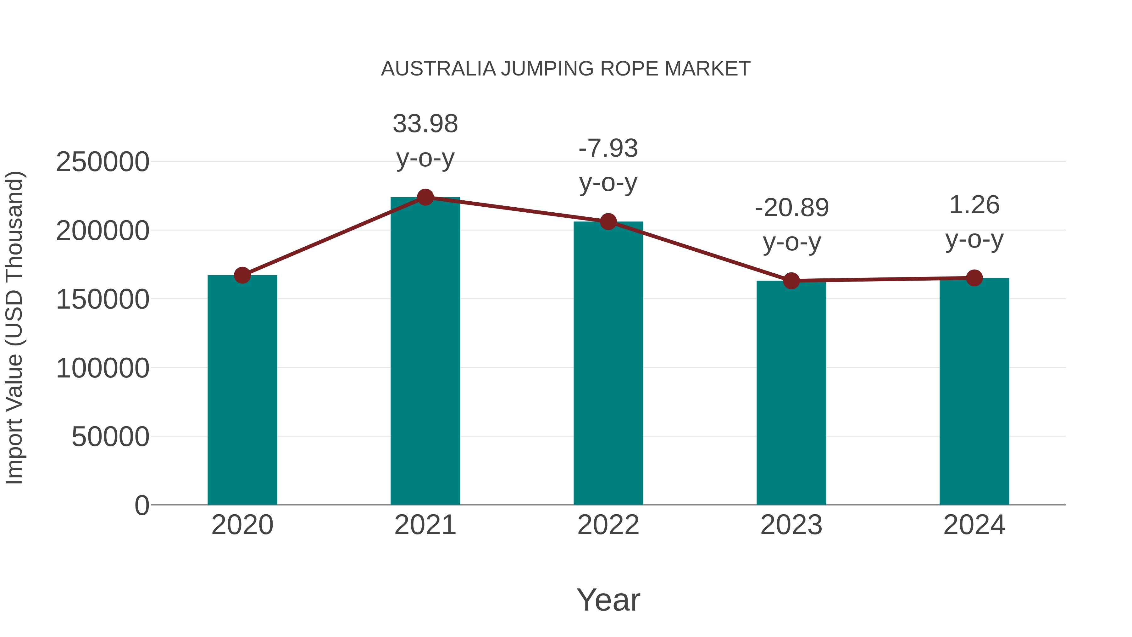  Australia Jumping Rope Market: Import Trend Analysis