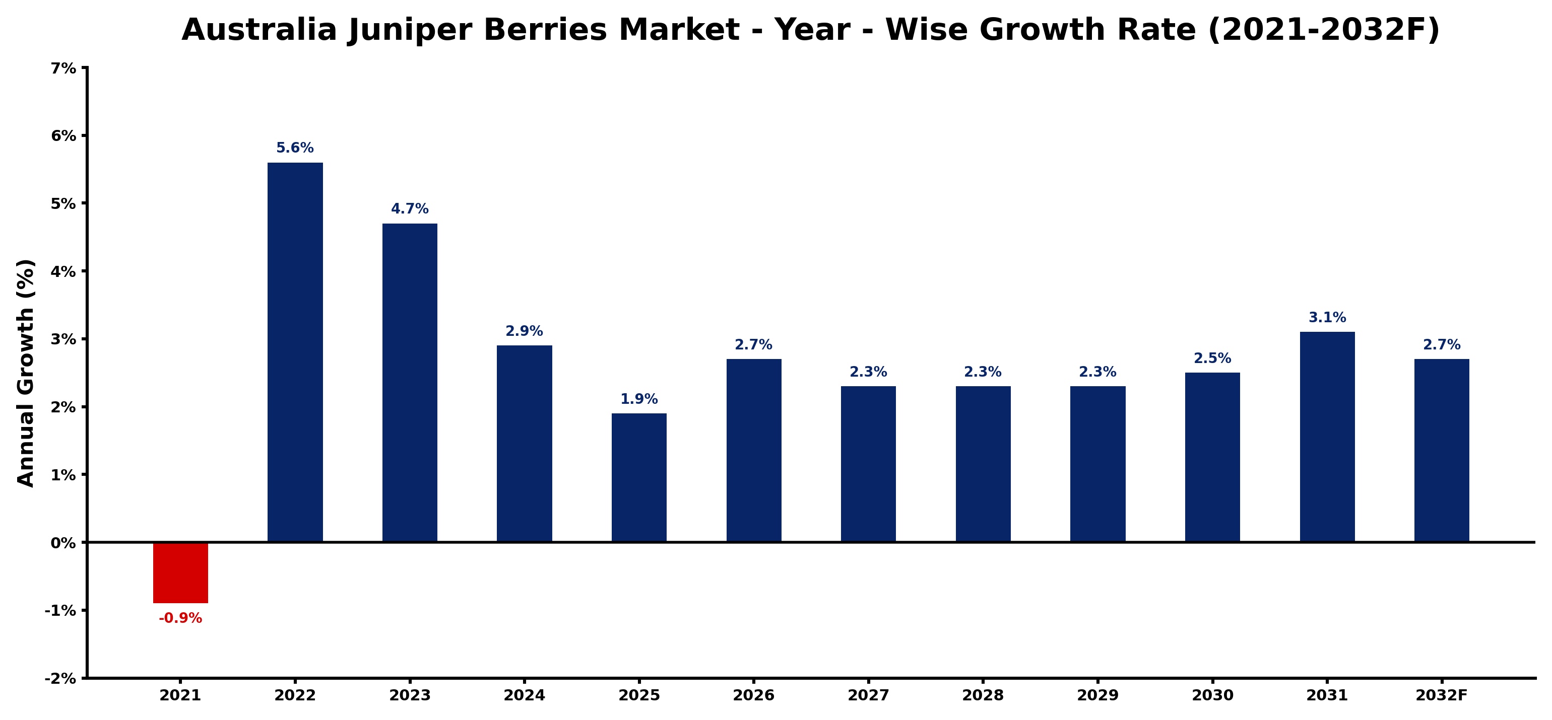 Australia Juniper Berries Market Year-wise Growth Rate and Key Drivers