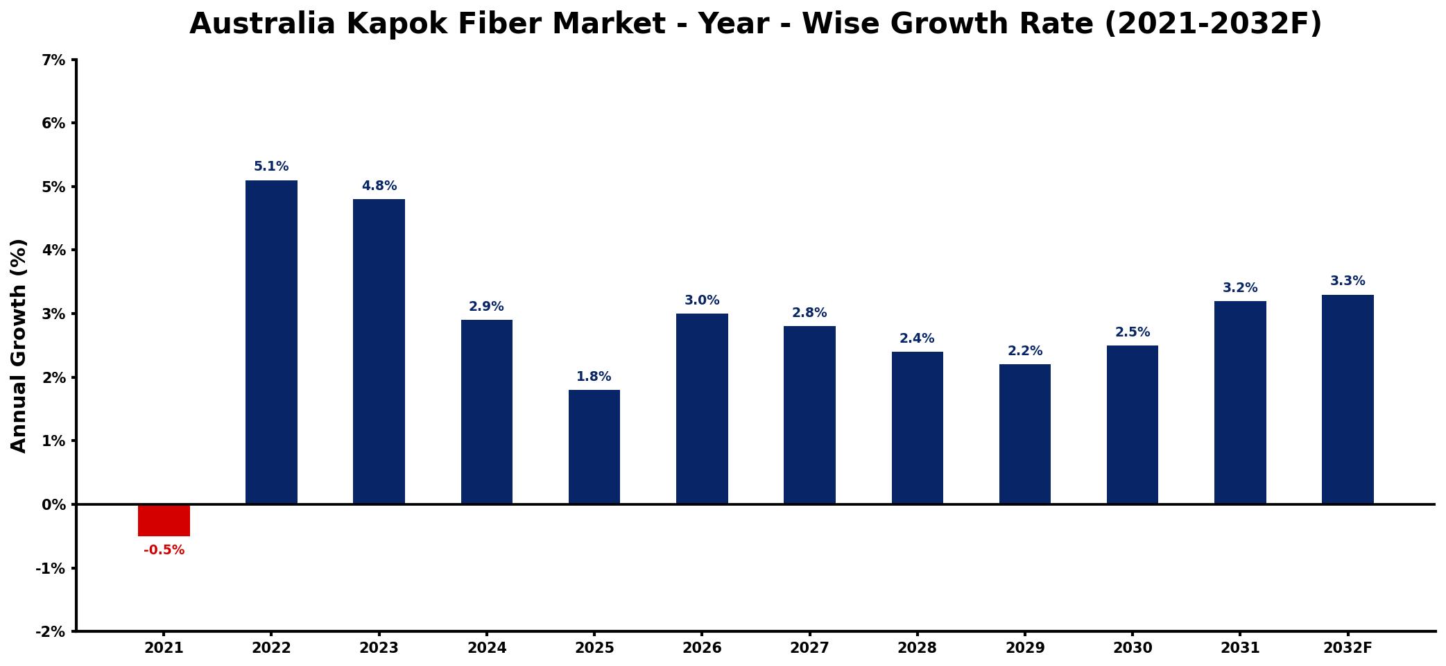Australia Kapok Fiber Market Year-wise Growth Rate and Key Drivers