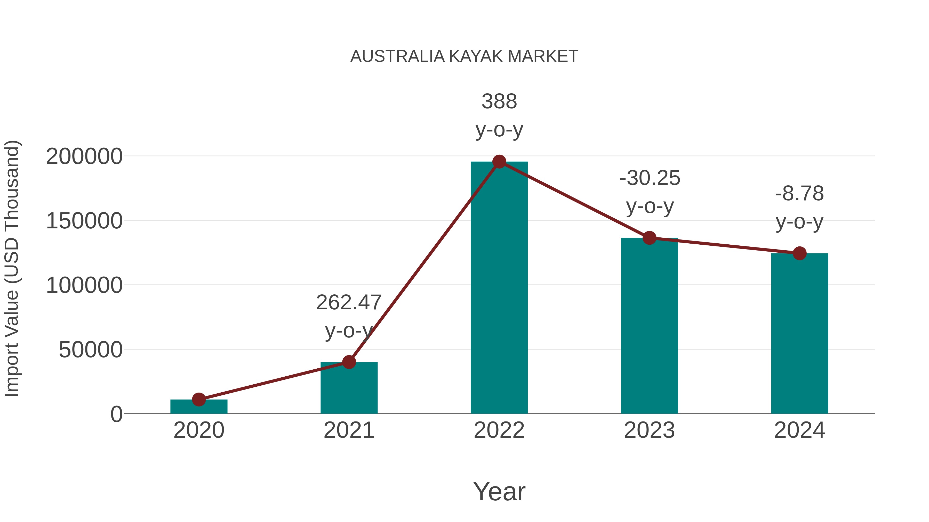  Australia Kayak Market: Import Trend Analysis