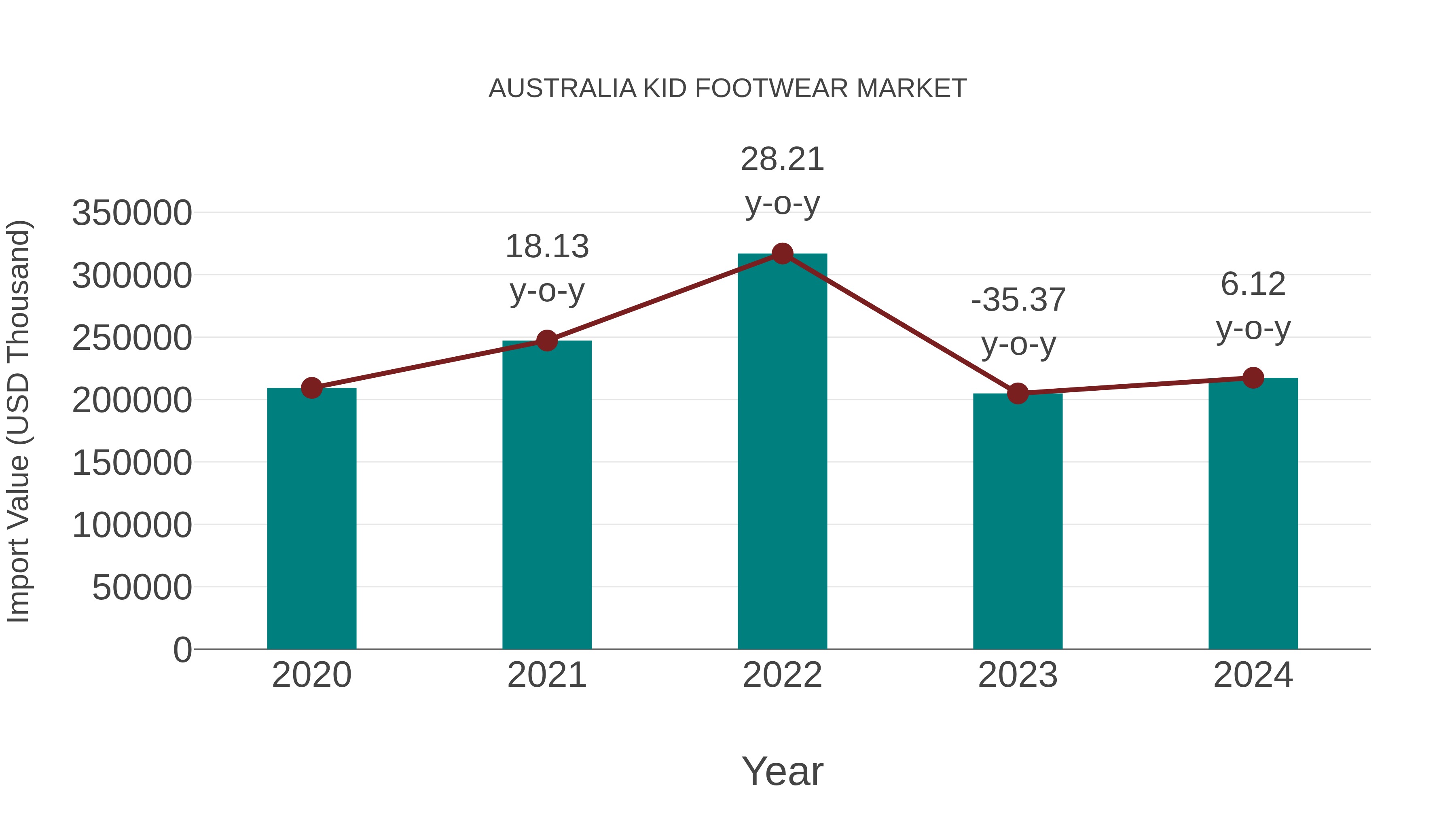  Australia Kid Footwear Market: Import Trend Analysis