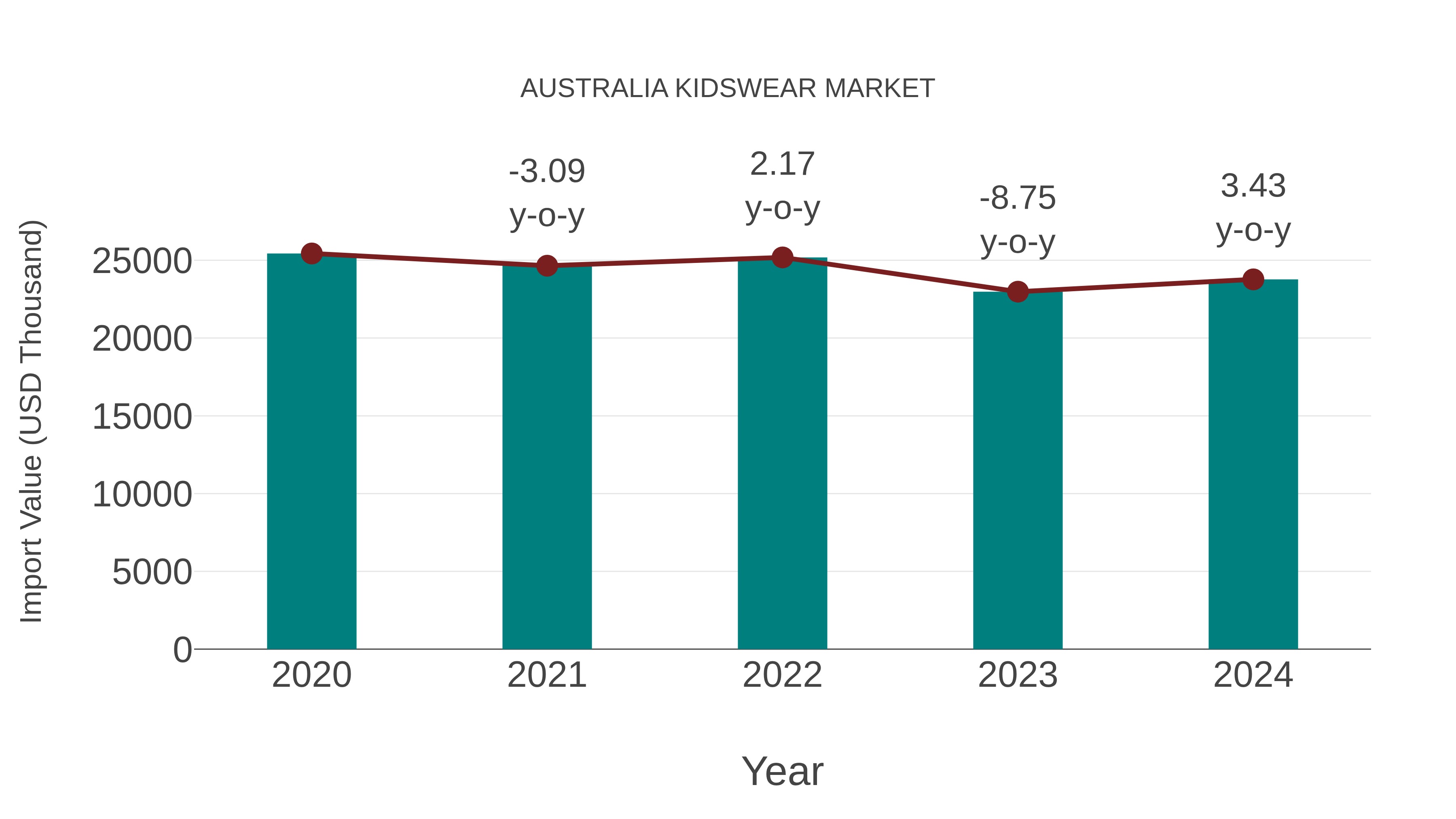  Australia Kidswear Market: Import Trend Analysis