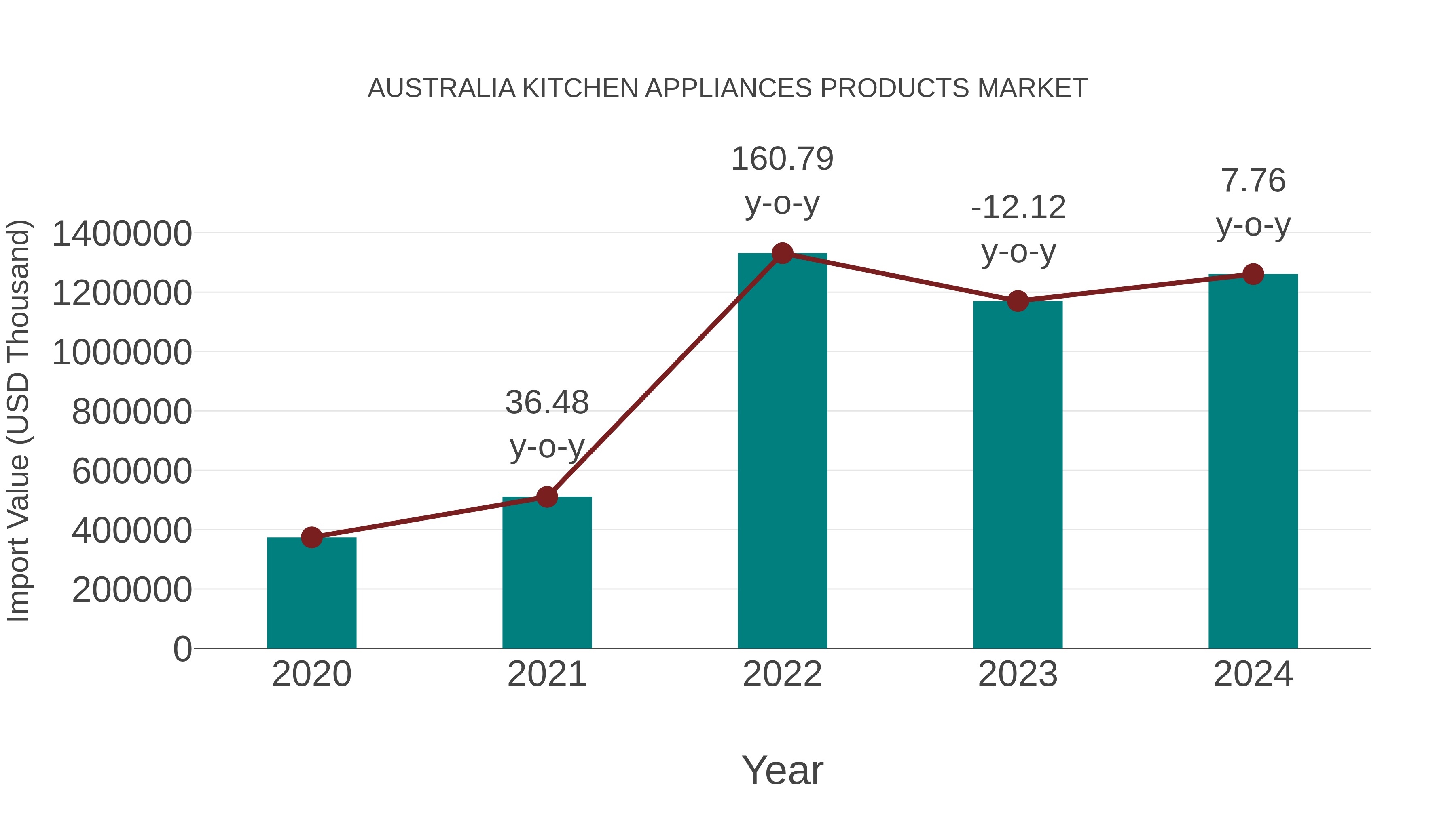  Australia Kitchen Appliances Products Market: Import Trend Analysis