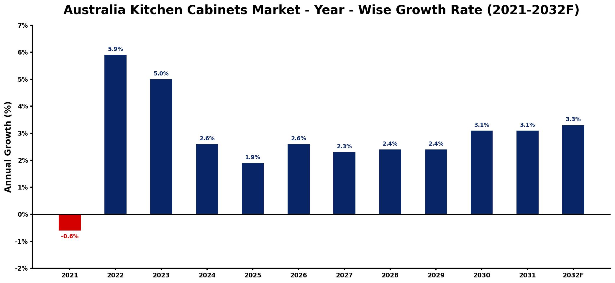 Australia Kitchen Cabinets Market Year-wise Growth Rate and Key Drivers
