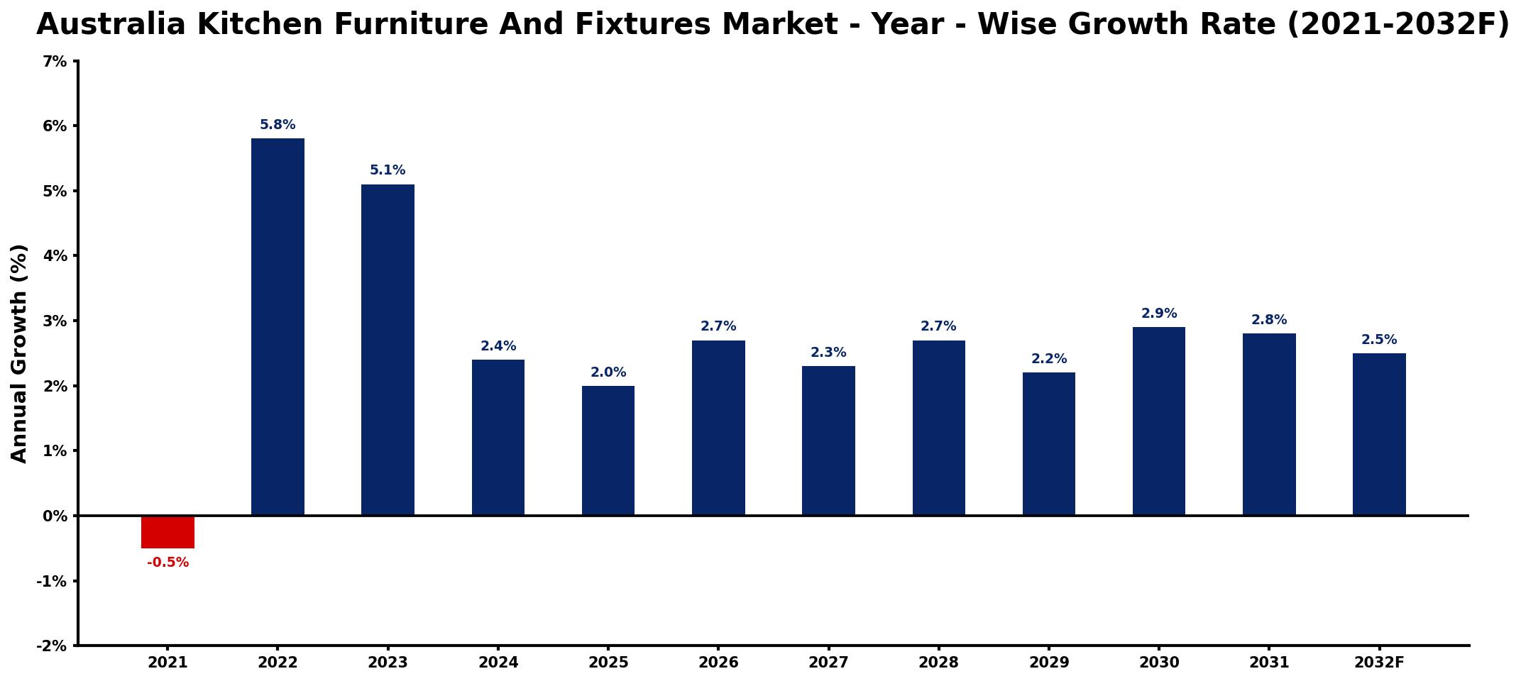 Australia Kitchen Furniture And Fixtures Market Year-wise Growth Rate and Key Drivers