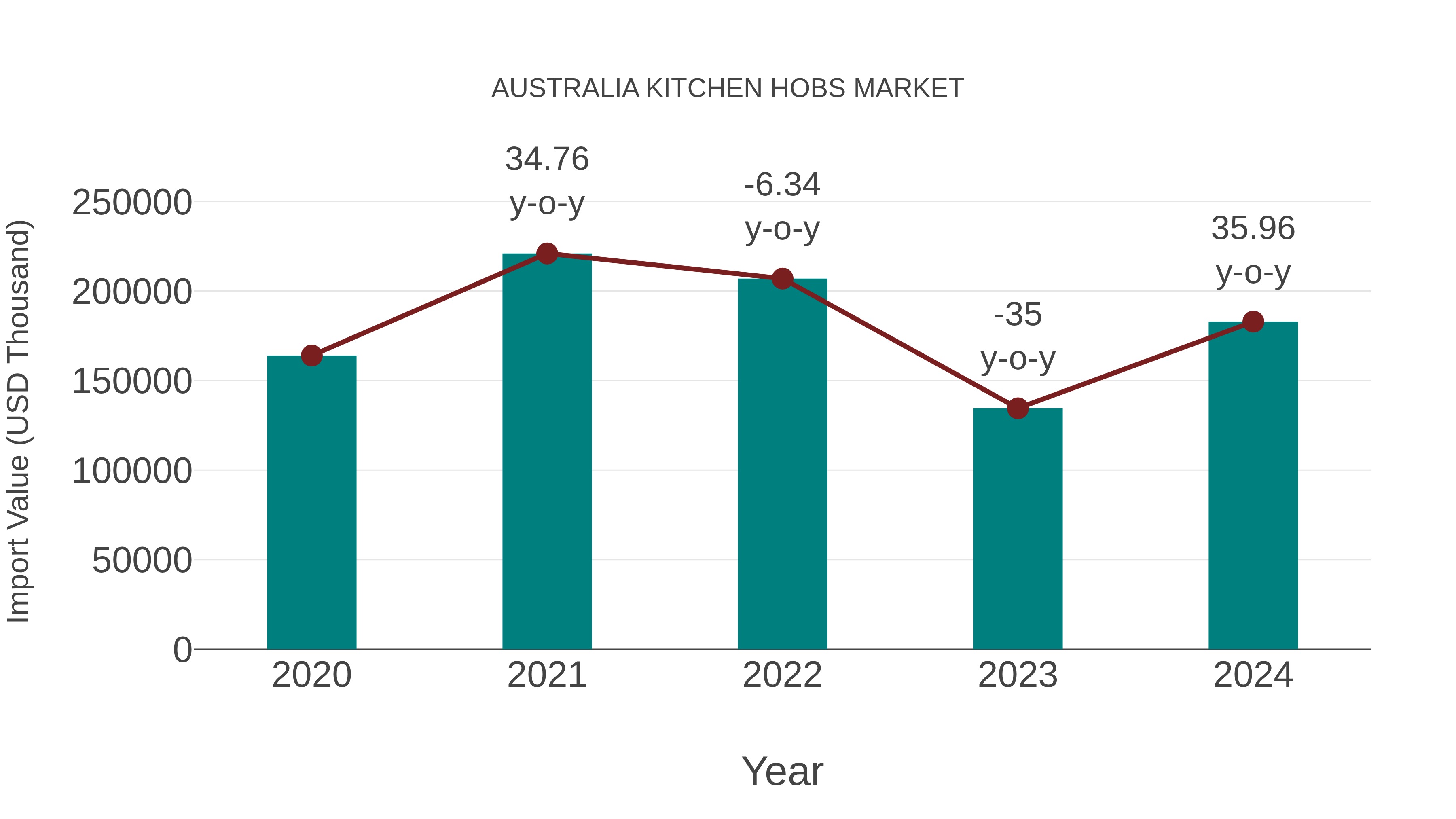  Australia Kitchen Hobs Market: Import Trend Analysis