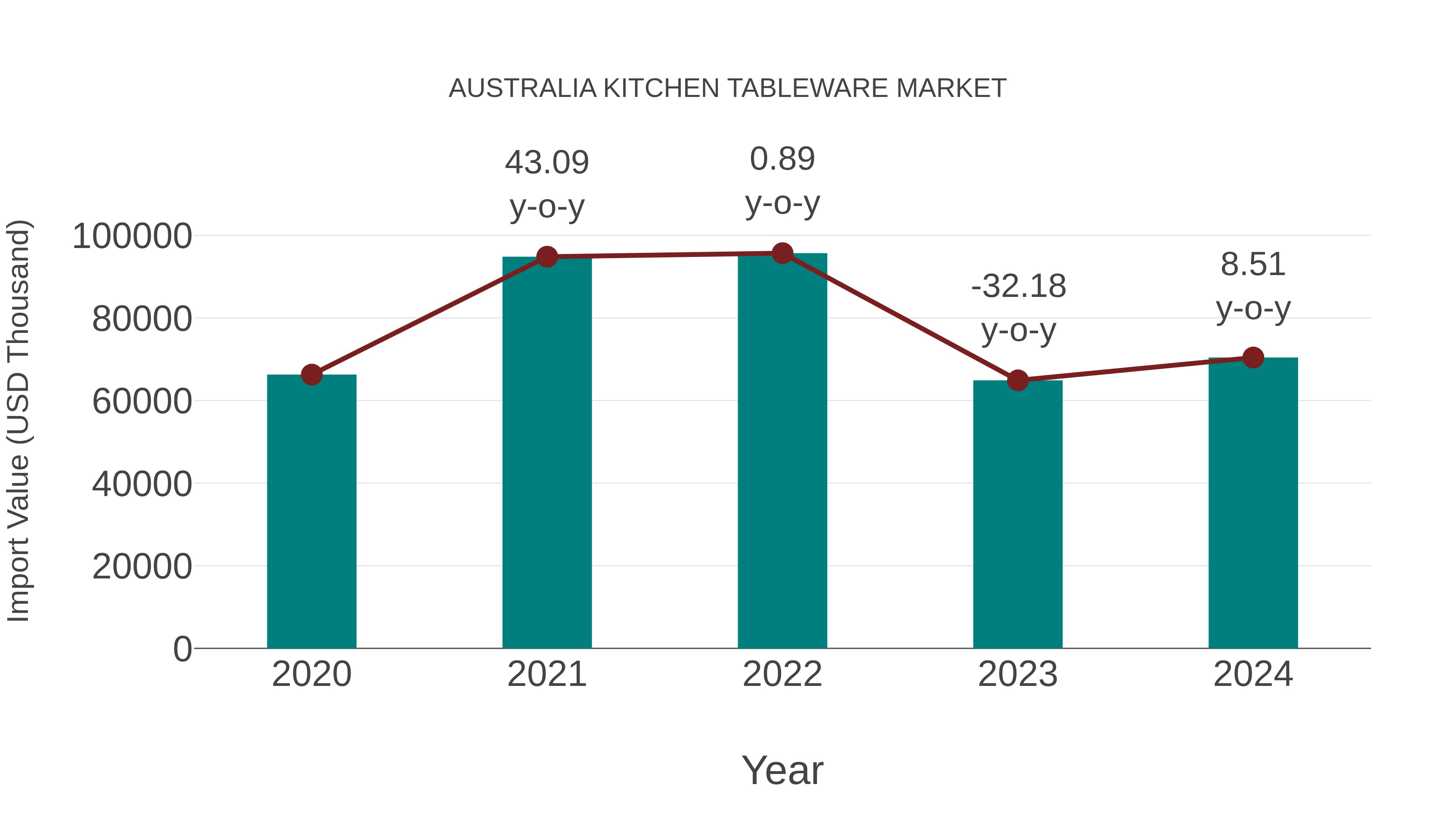  Australia Kitchen Tableware Market: Import Trend Analysis