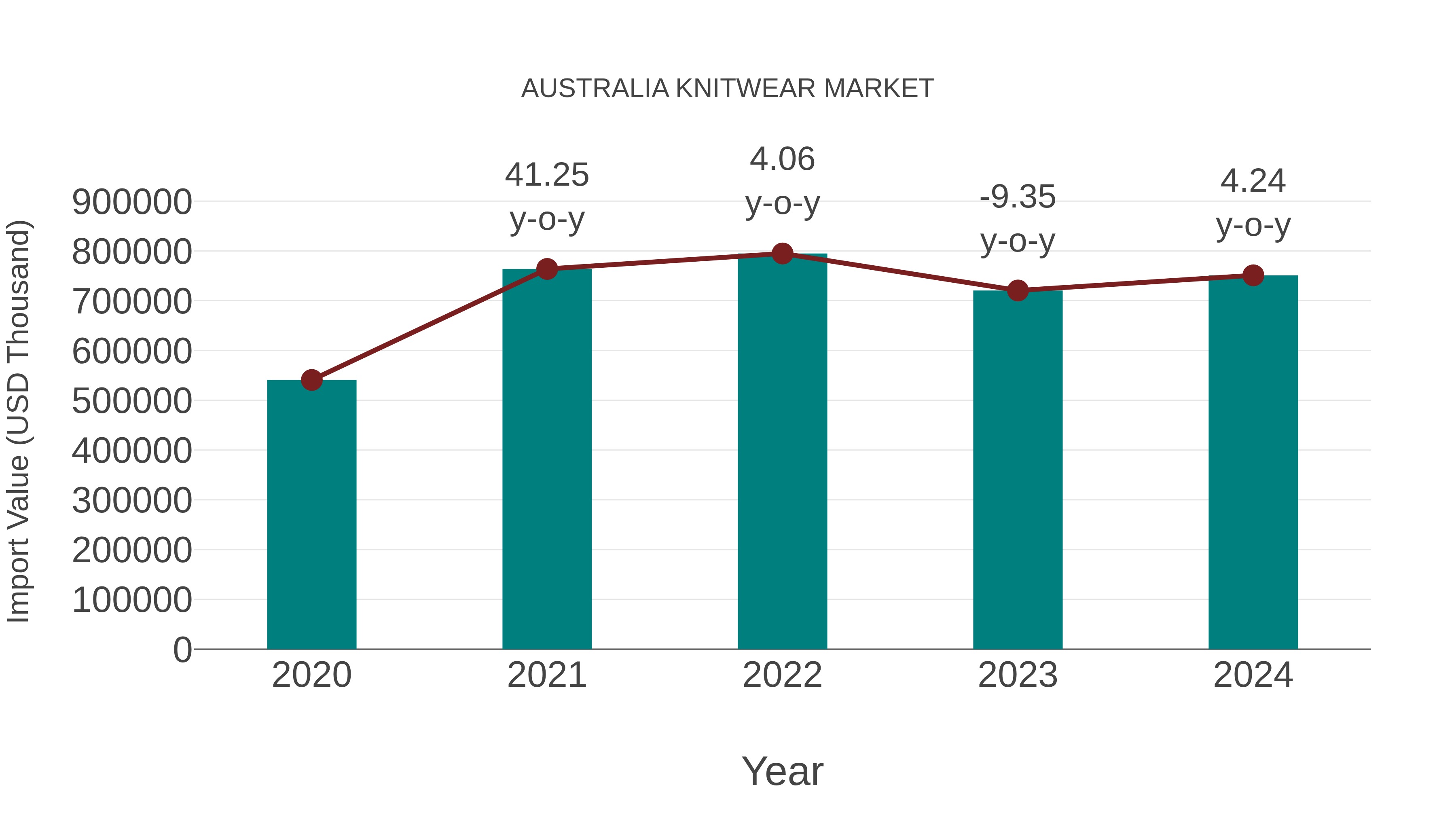 Australia Knitwear Market: Import Trend Analysis