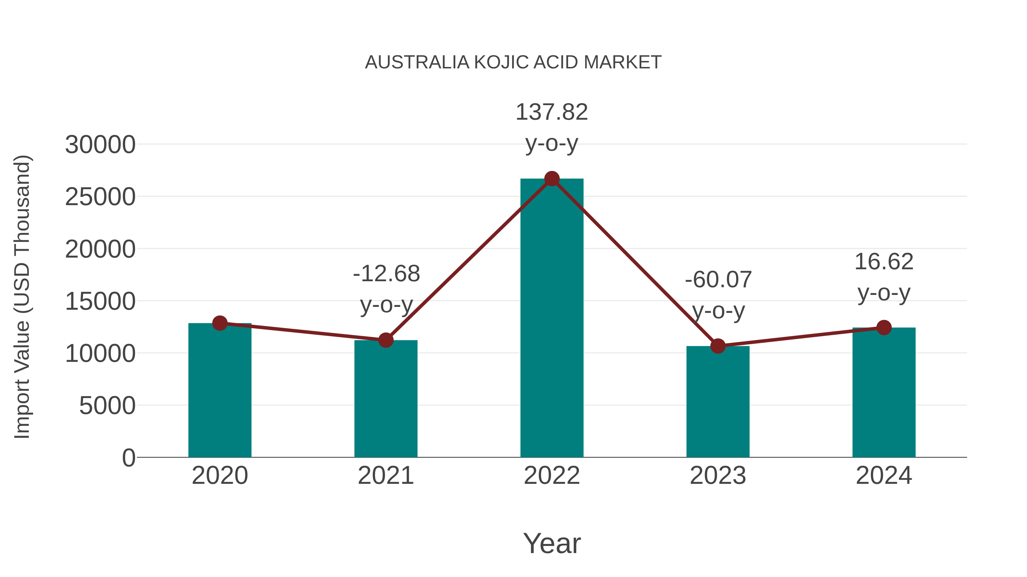 Australia Kojic Acid Market: Import Trend Analysis