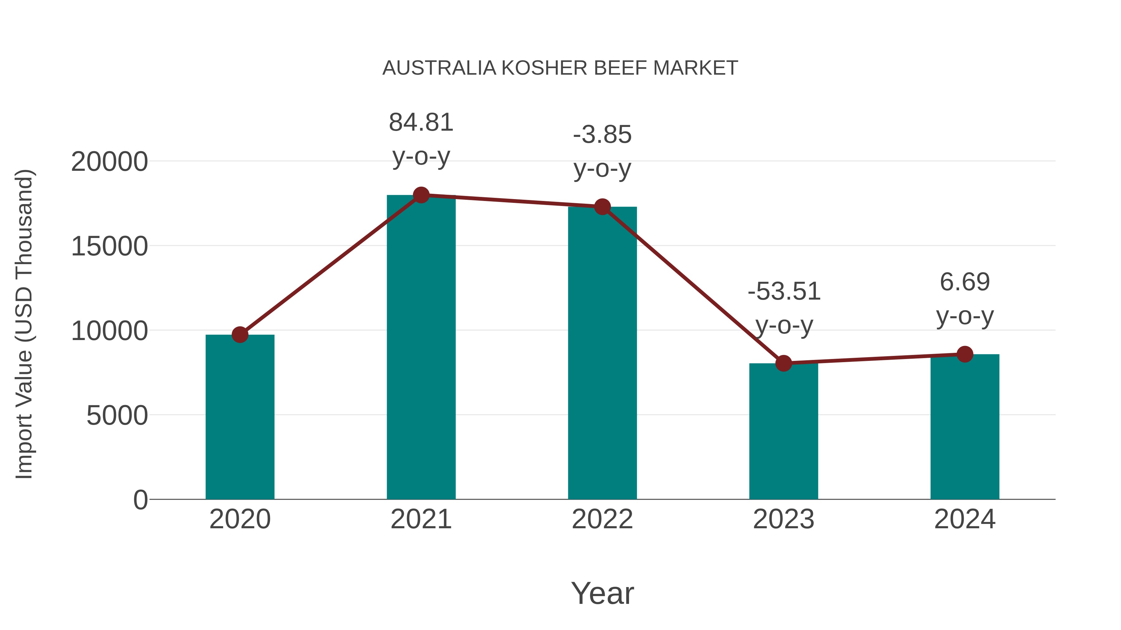  Australia Kosher Beef Market: Import Trend Analysis