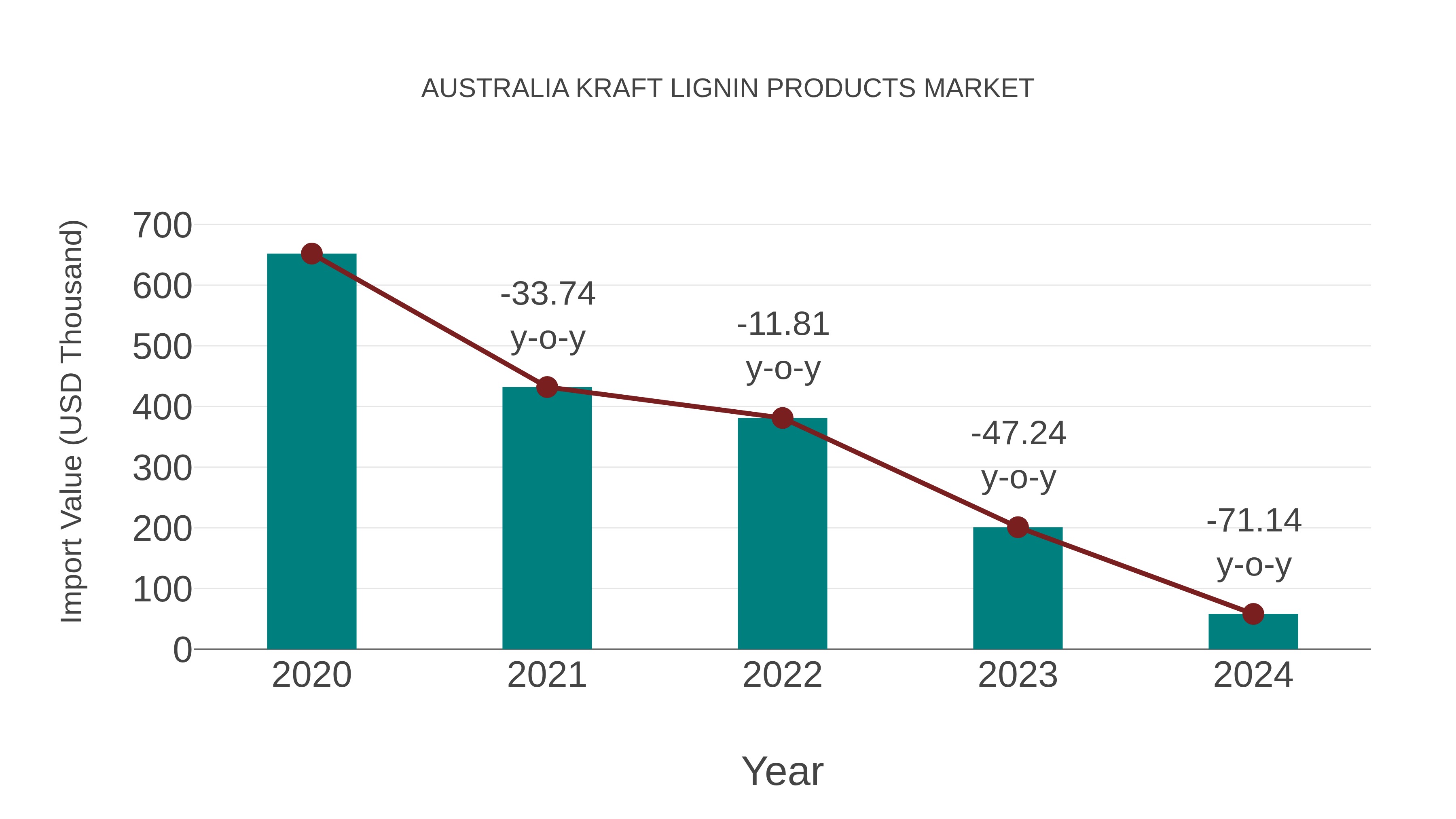  Australia Kraft Lignin Products Market: Import Trend Analysis