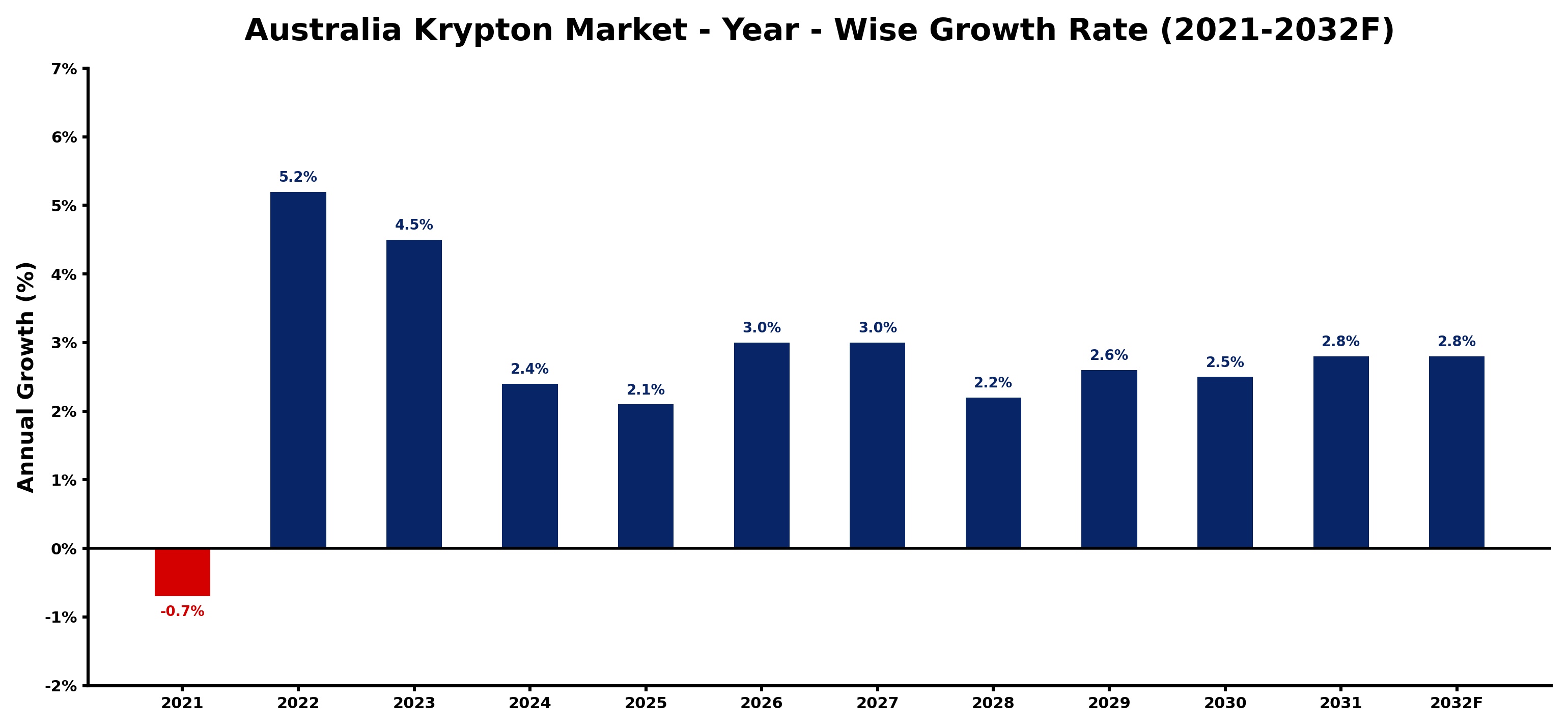 Australia Krypton Market Year-wise Growth Rate and Key Drivers