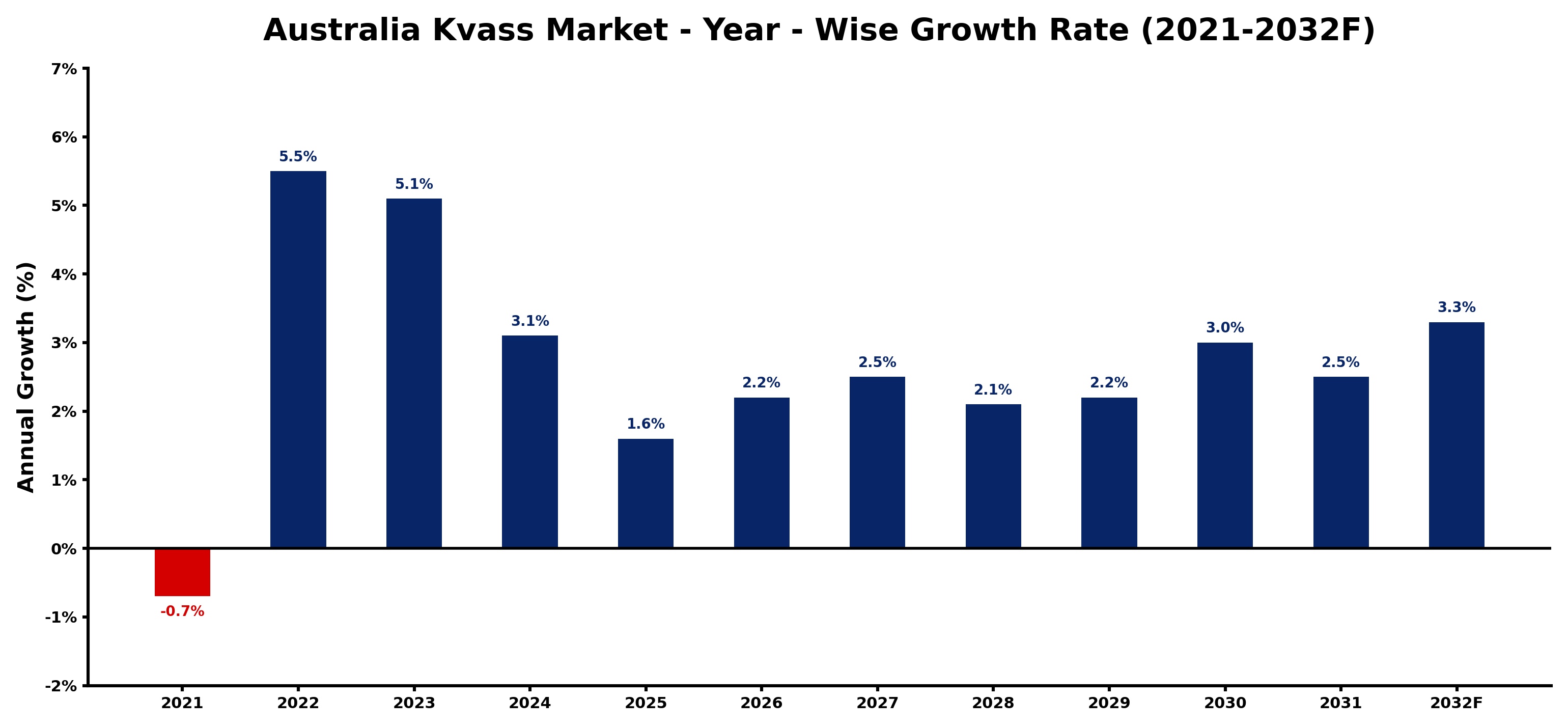 Australia Kvass Market Year-wise Growth Rate and Key Drivers