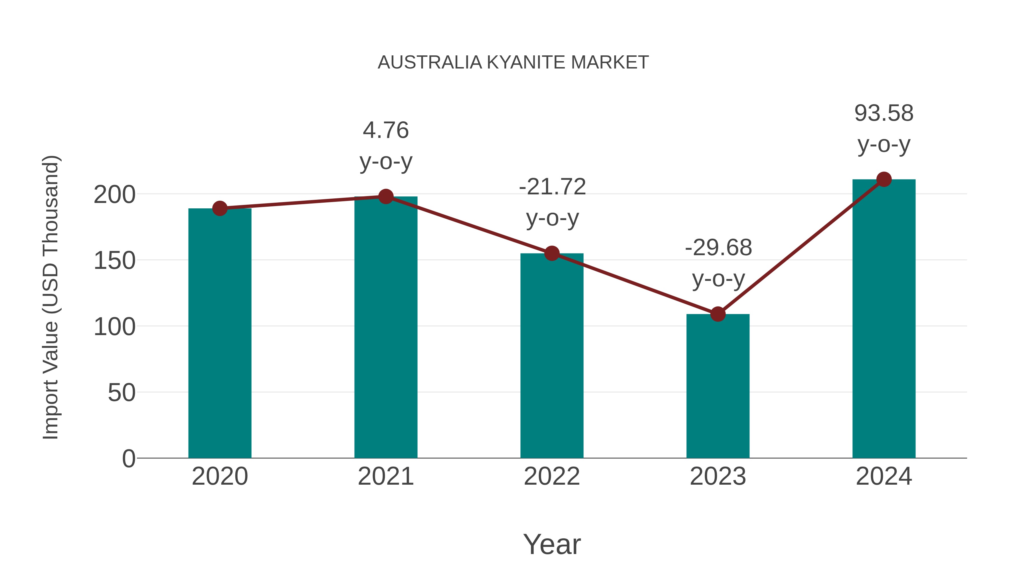  Australia Kyanite Market: Import Trend Analysis