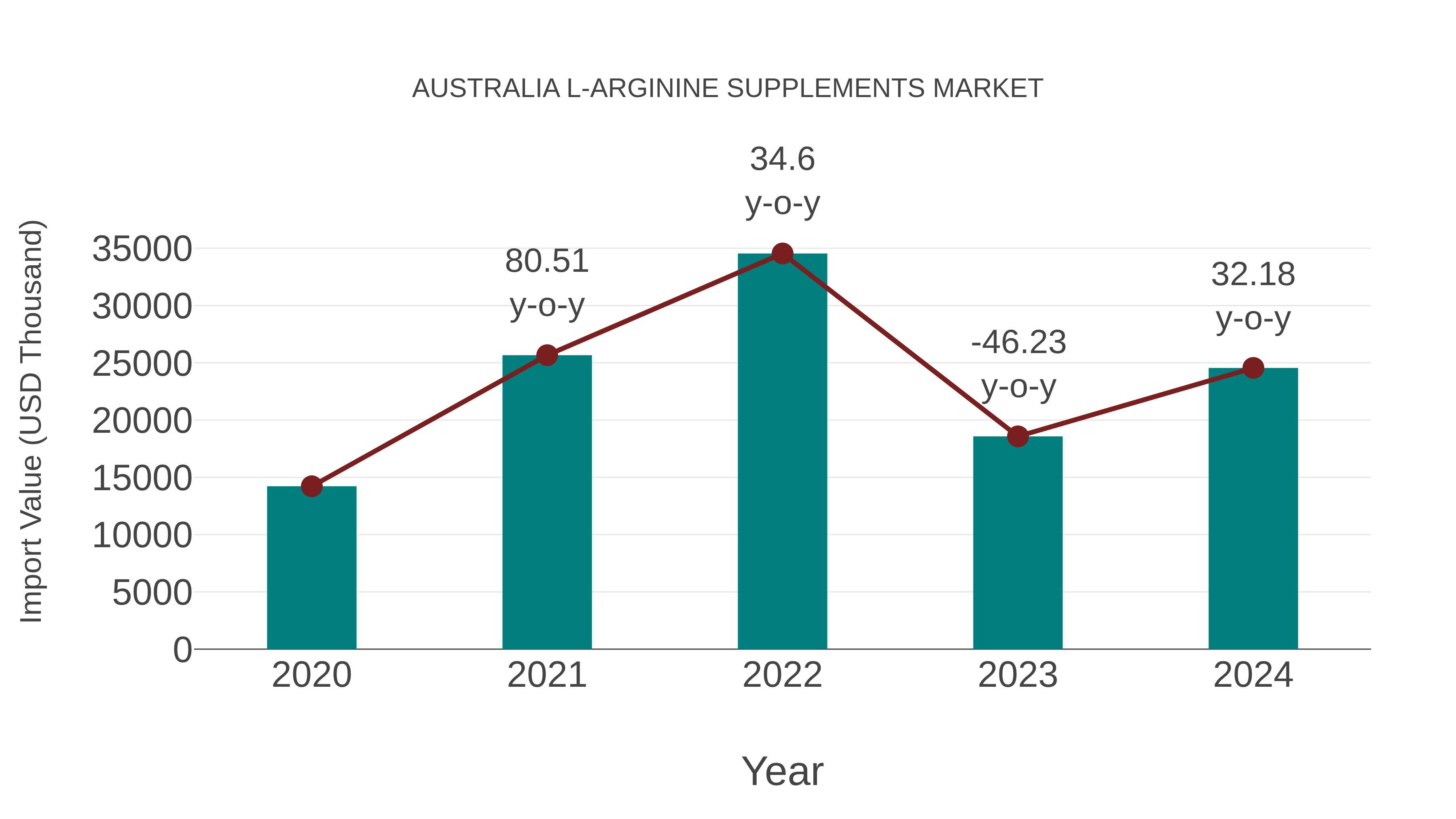  Australia L-arginine Supplements Market: Import Trend Analysis