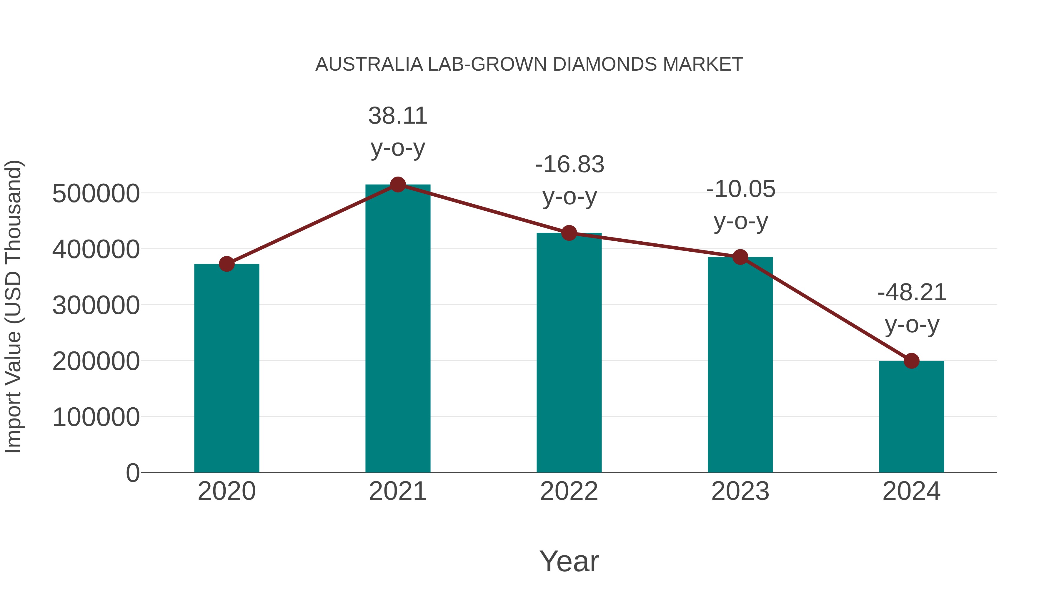  Australia Lab-grown Diamonds Market: Import Trend Analysis