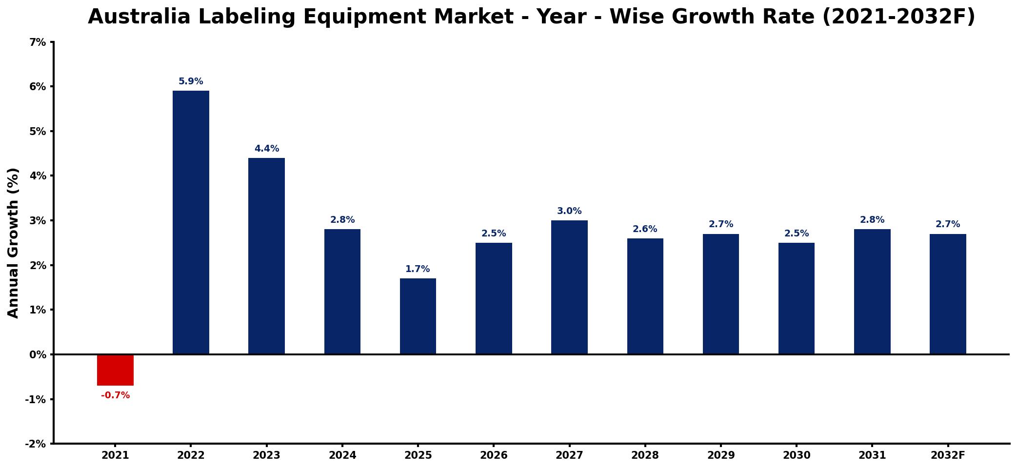 Australia Labeling Equipment Market Year-wise Growth Rate and Key Drivers