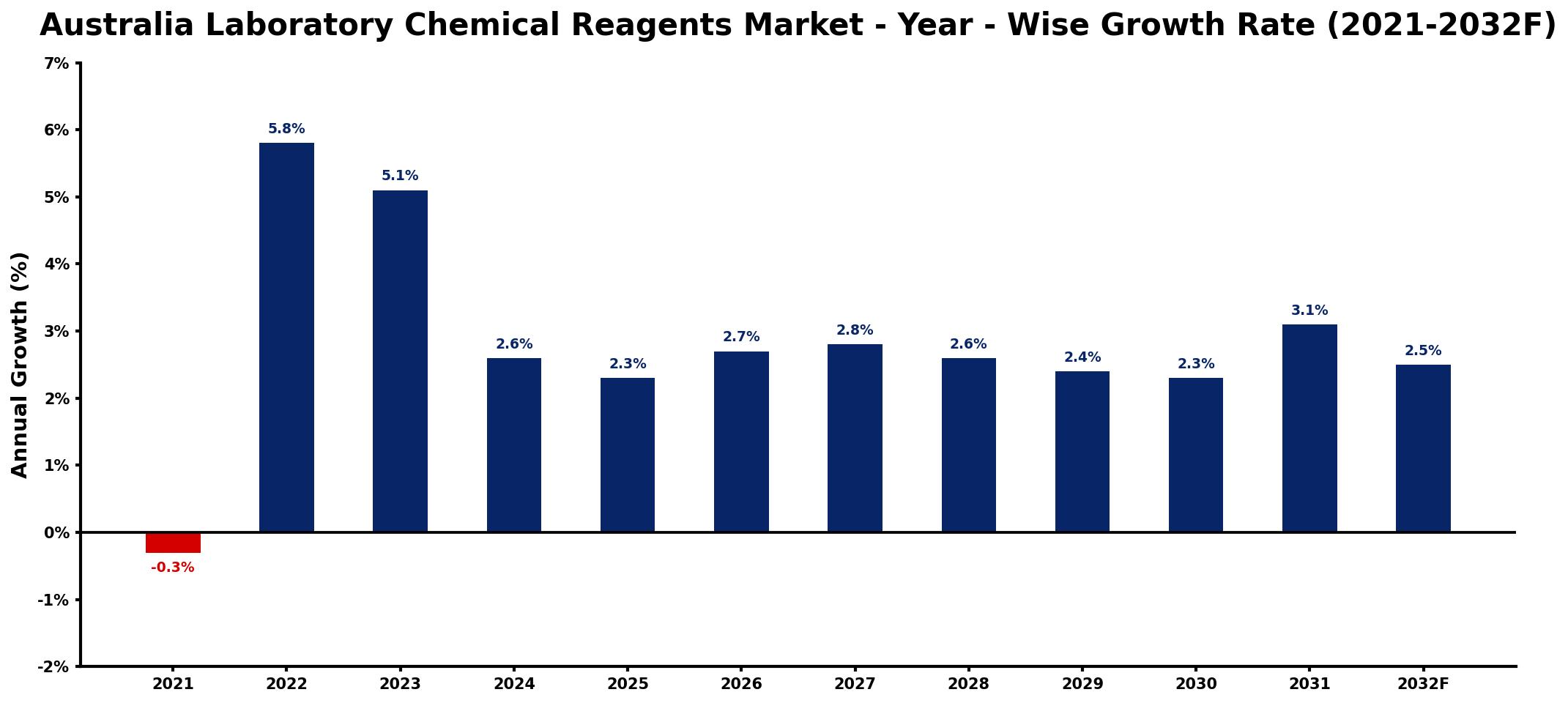 Australia Laboratory Chemical Reagents Market Year-wise Growth Rate and Key Drivers