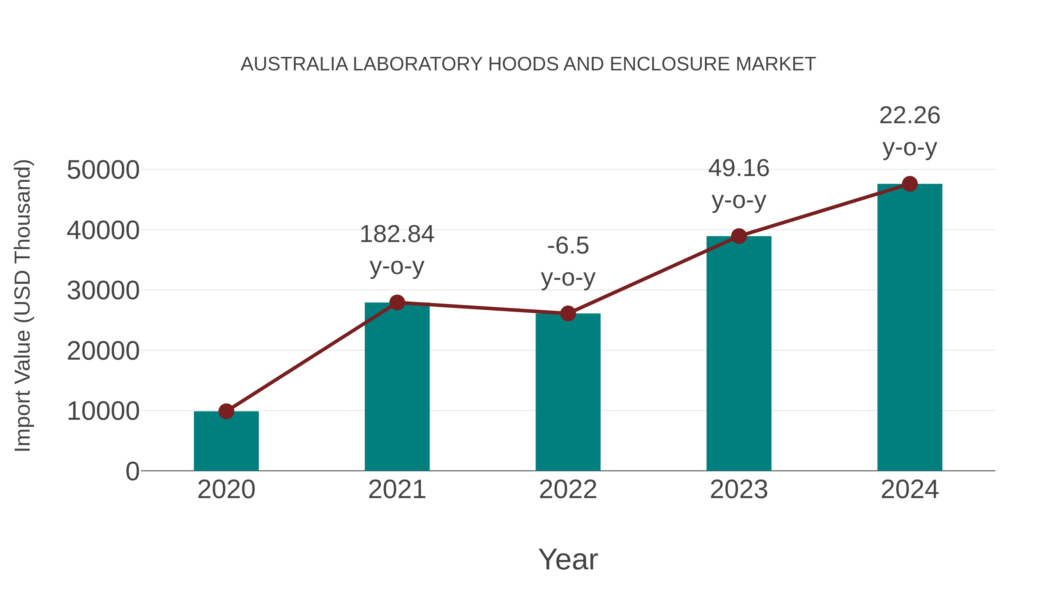Australia Laboratory Hoods and Enclosure Market: Import Trend Analysis
