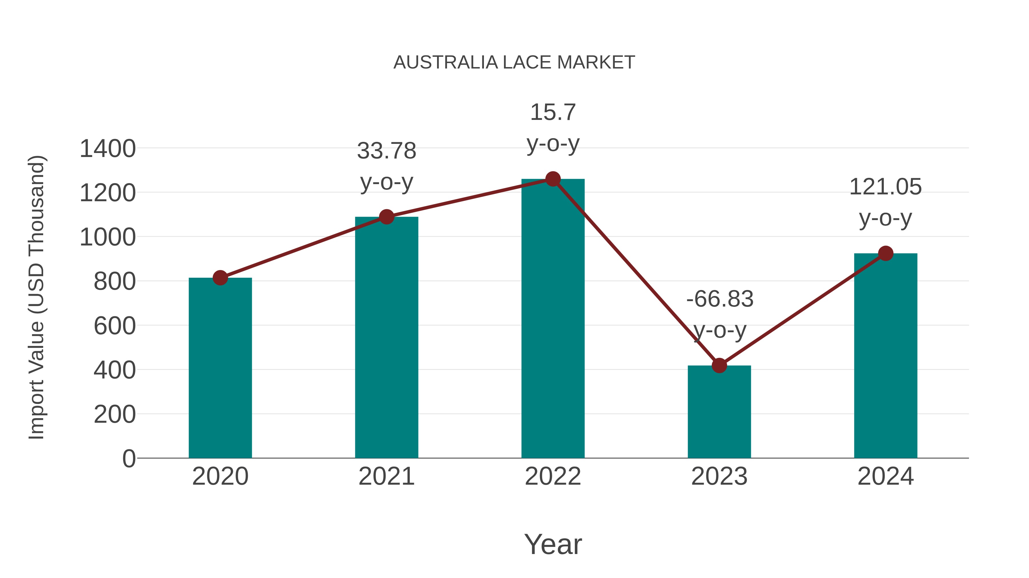  Australia Lace Market: Import Trend Analysis