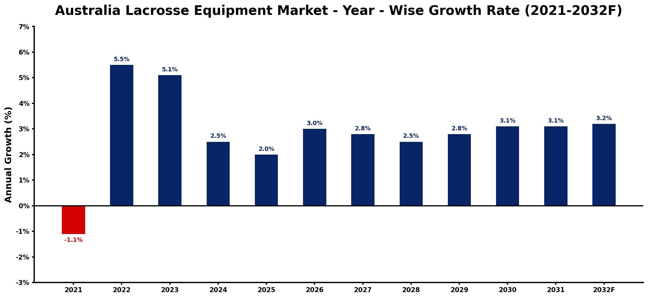 Australia Lacrosse Equipment Market Year-wise Growth Rate and Key Drivers