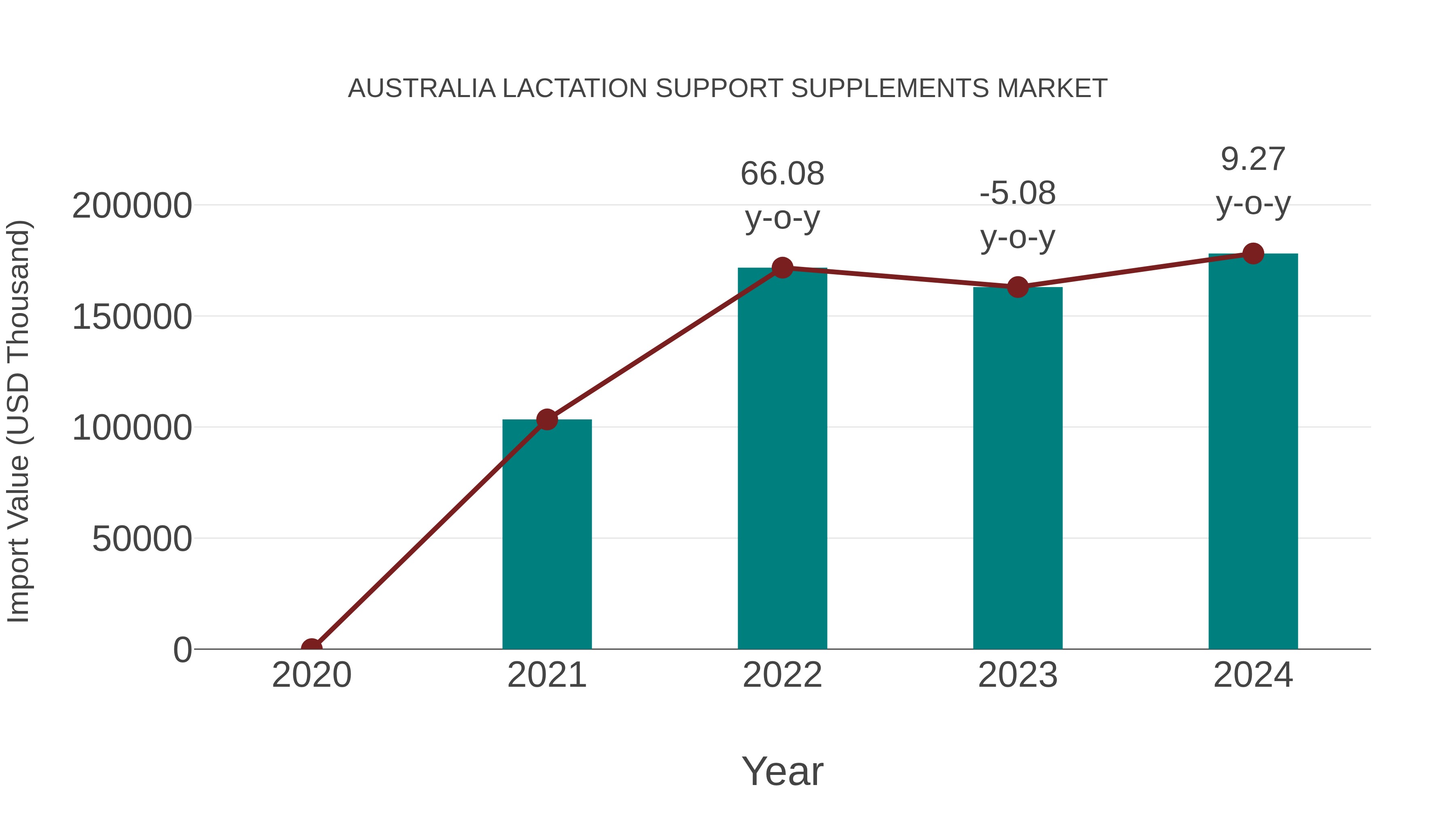  Australia Lactation Support Supplements Market: Import Trend Analysis