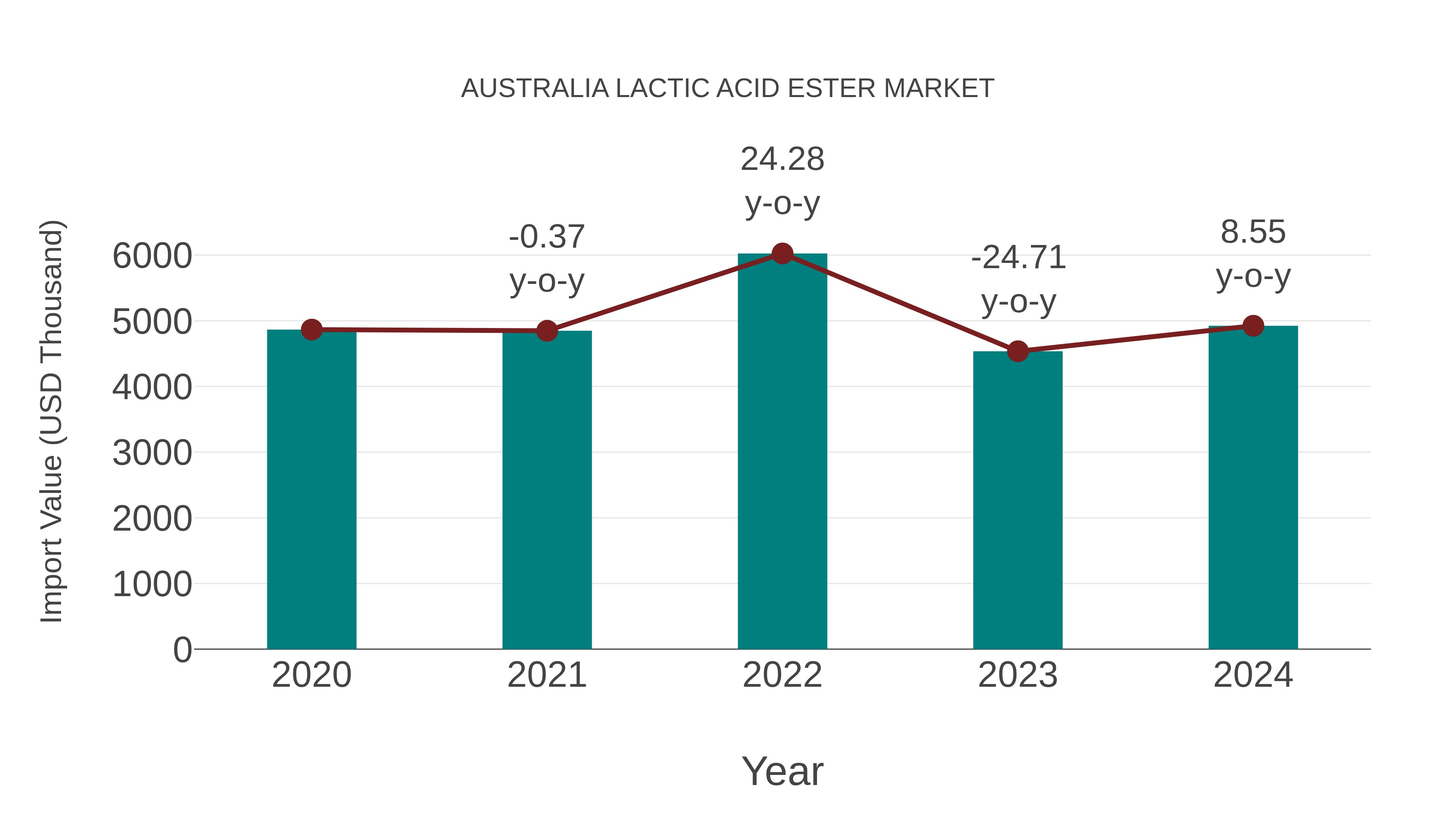  Australia Lactic Acid Ester Market: Import Trend Analysis