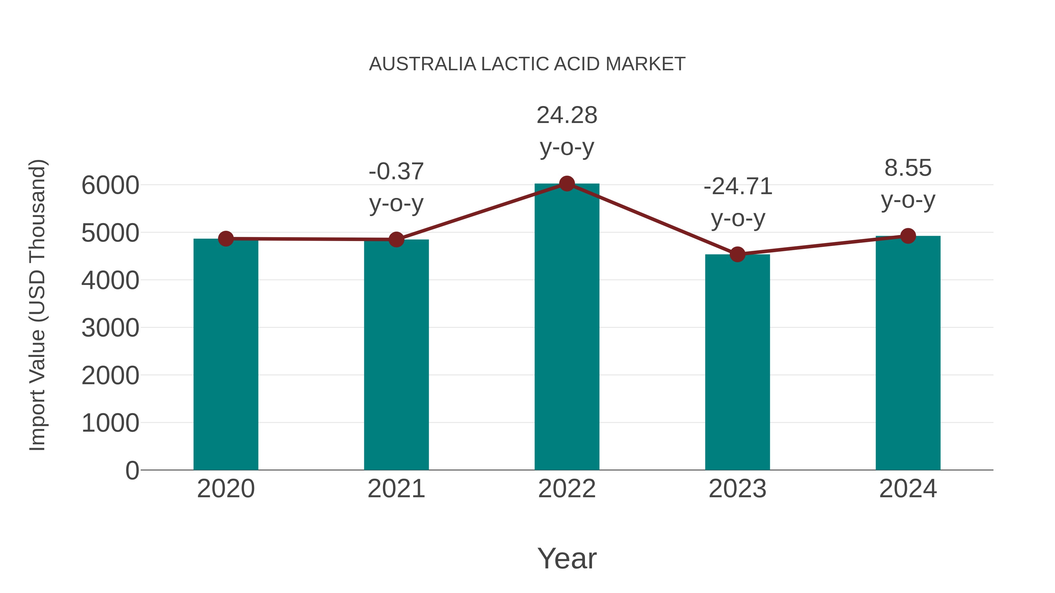 Australia Lactic Acid Market: Import Trend Analysis