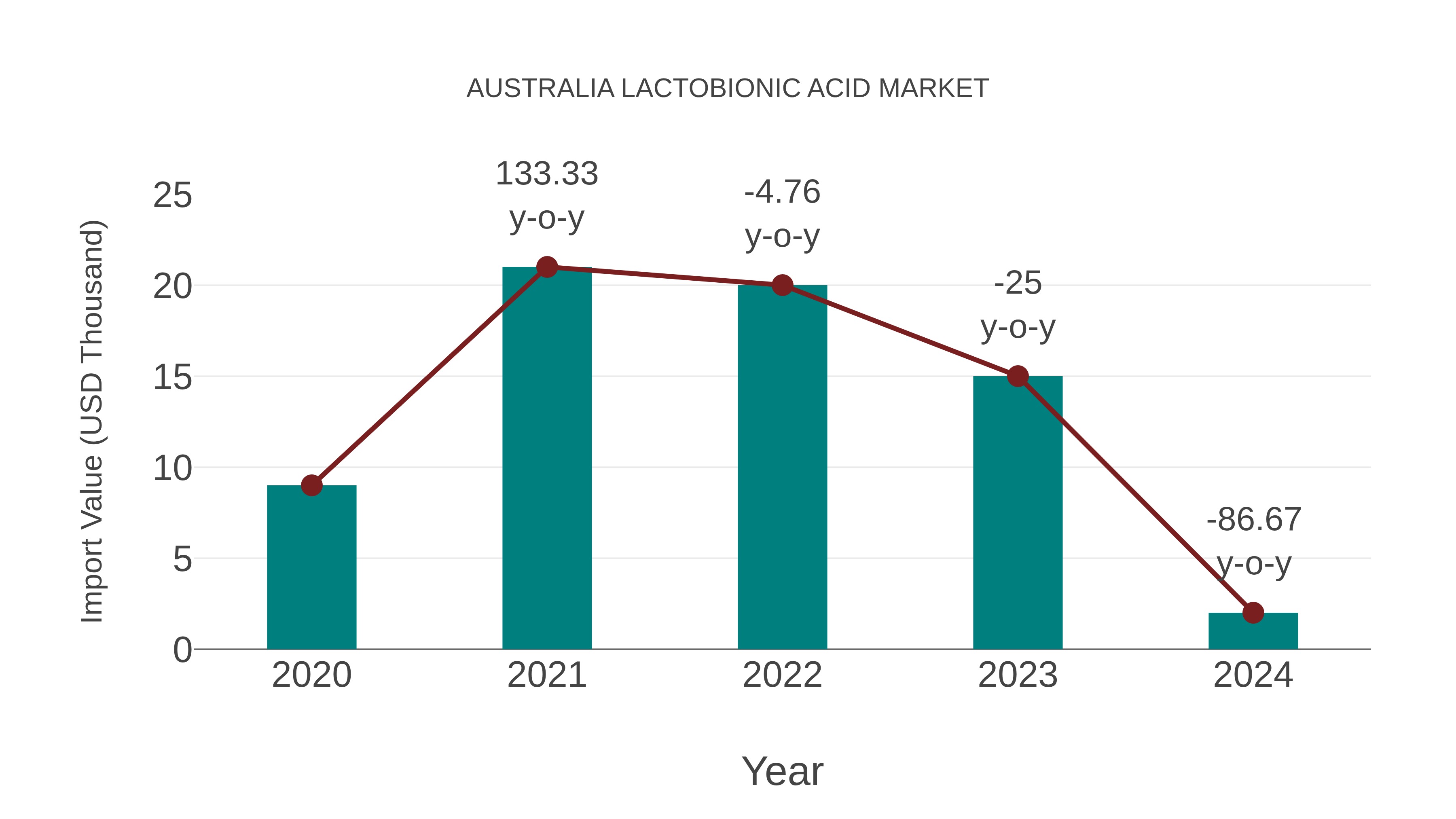  Australia Lactobionic Acid Market: Import Trend Analysis