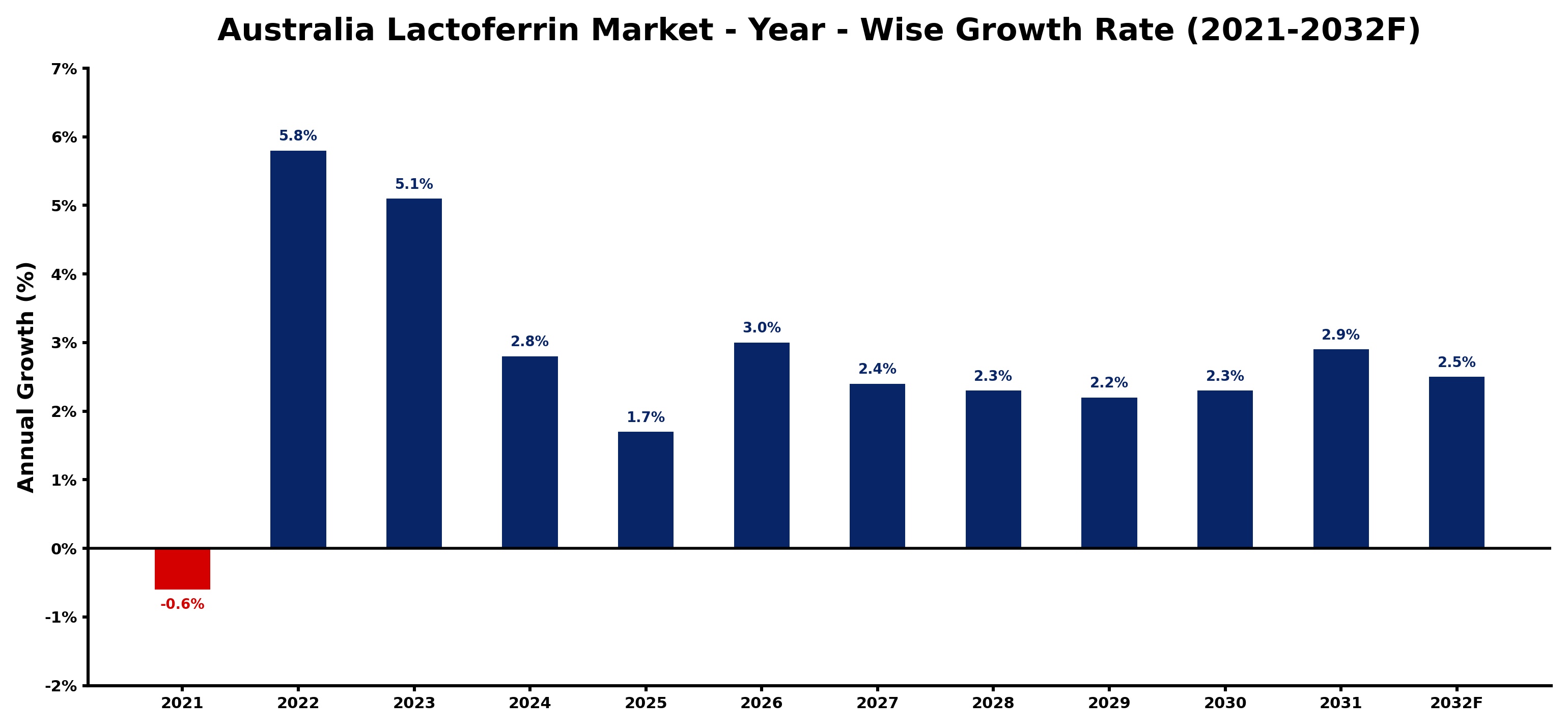Australia Lactoferrin Market Year-wise Growth Rate and Key Drivers