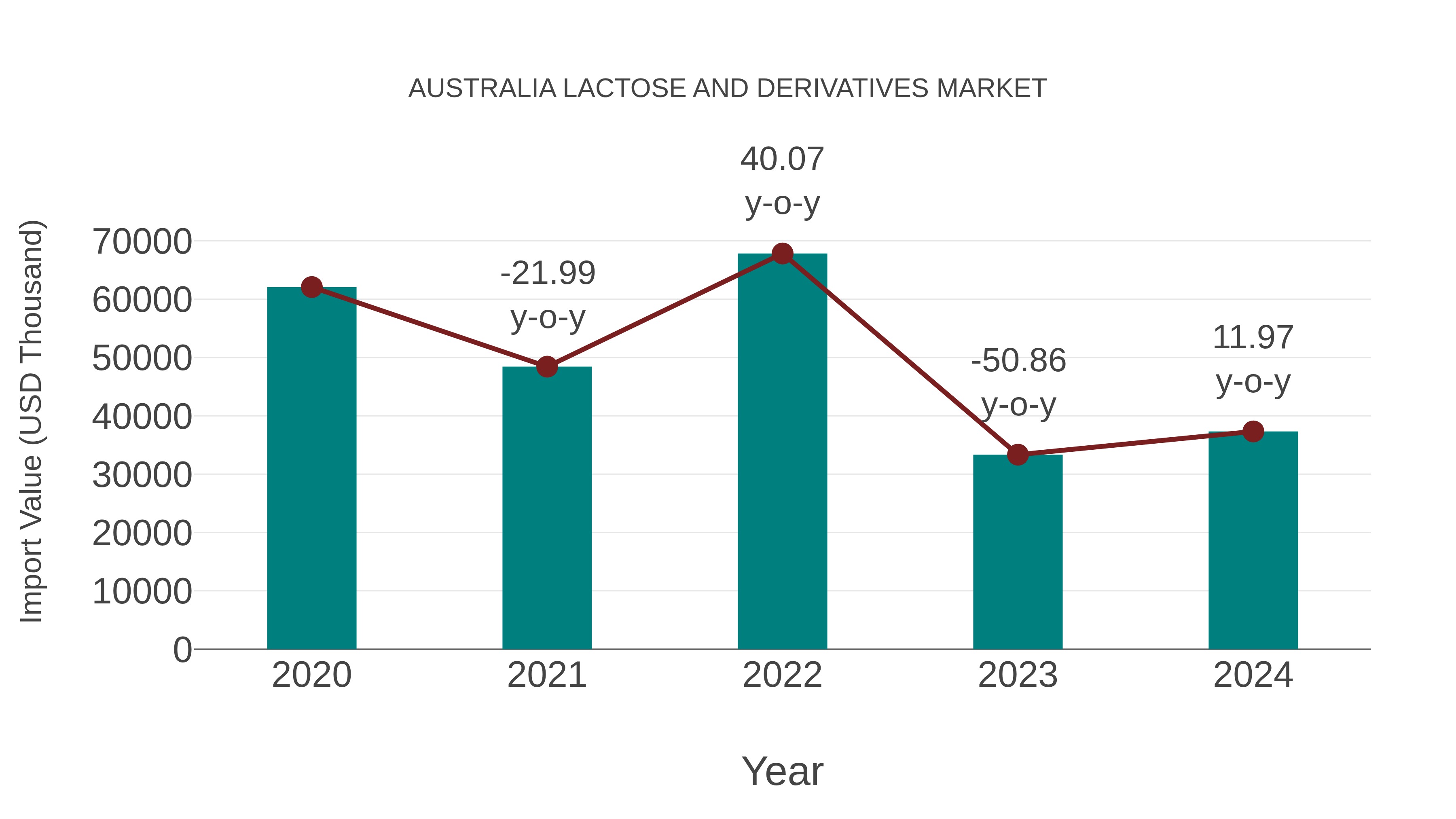  Australia Lactose and Derivatives Market: Import Trend Analysis