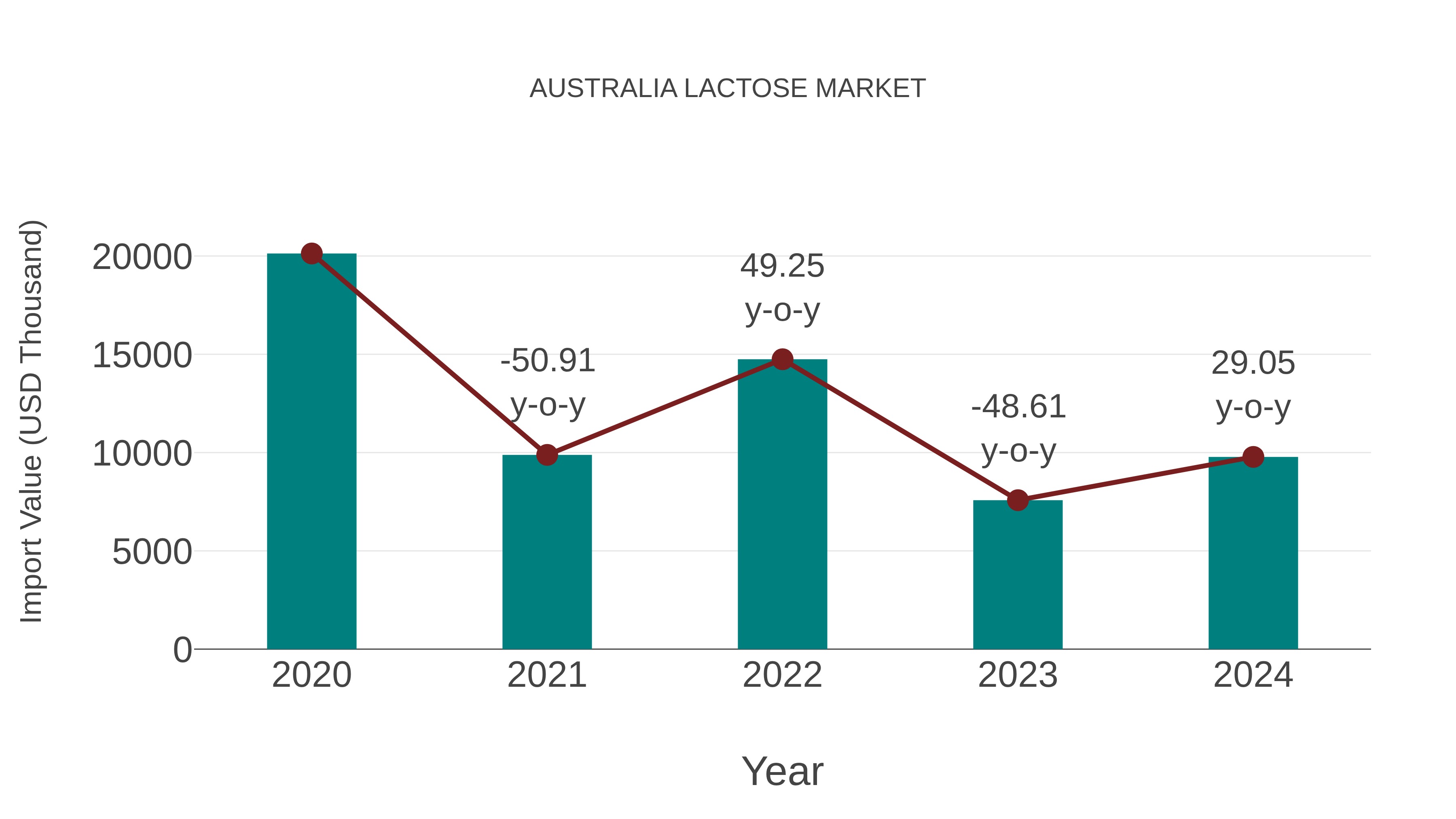  Australia Lactose Market: Import Trend Analysis