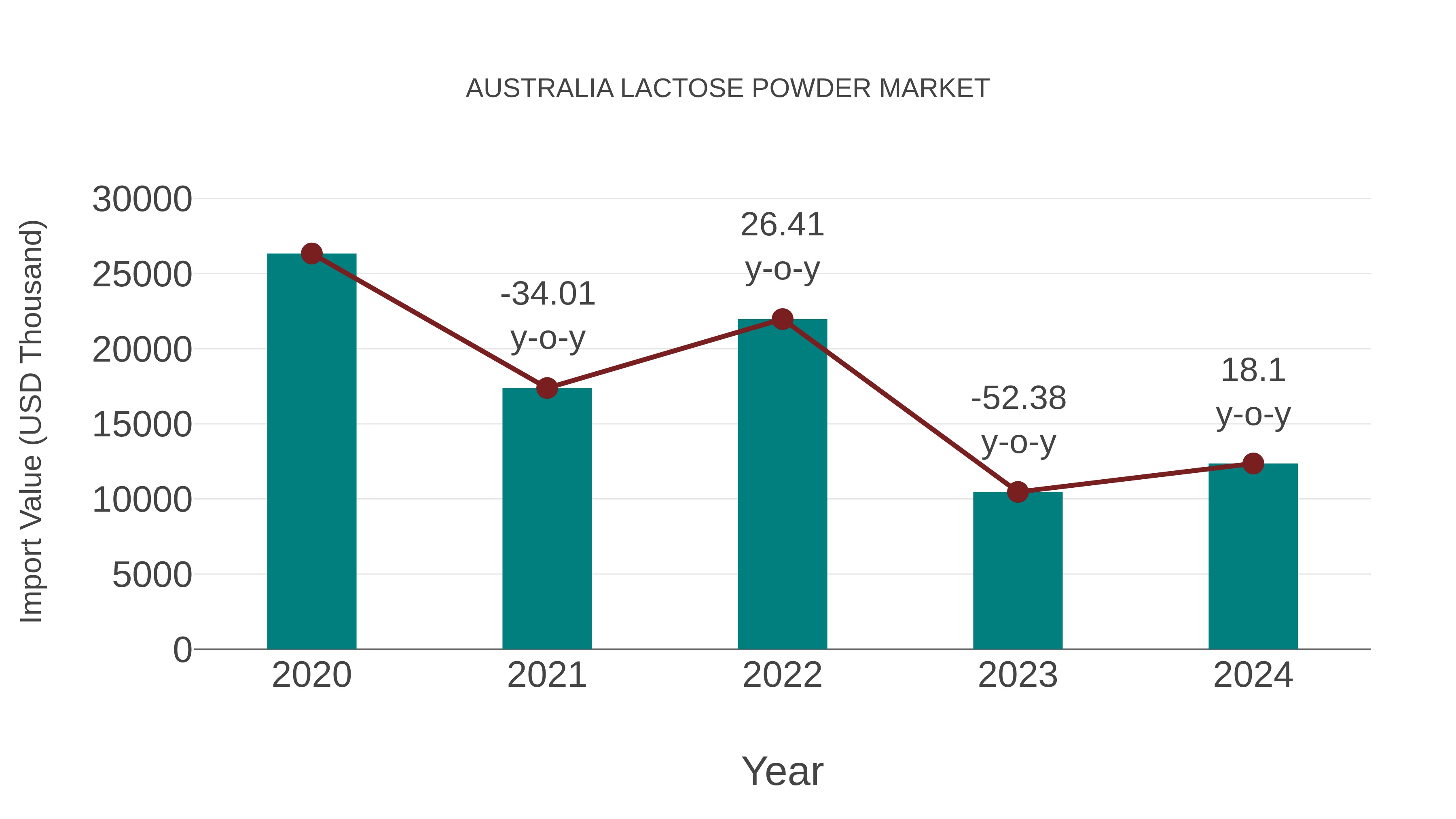  Australia Lactose Powder Market: Import Trend Analysis