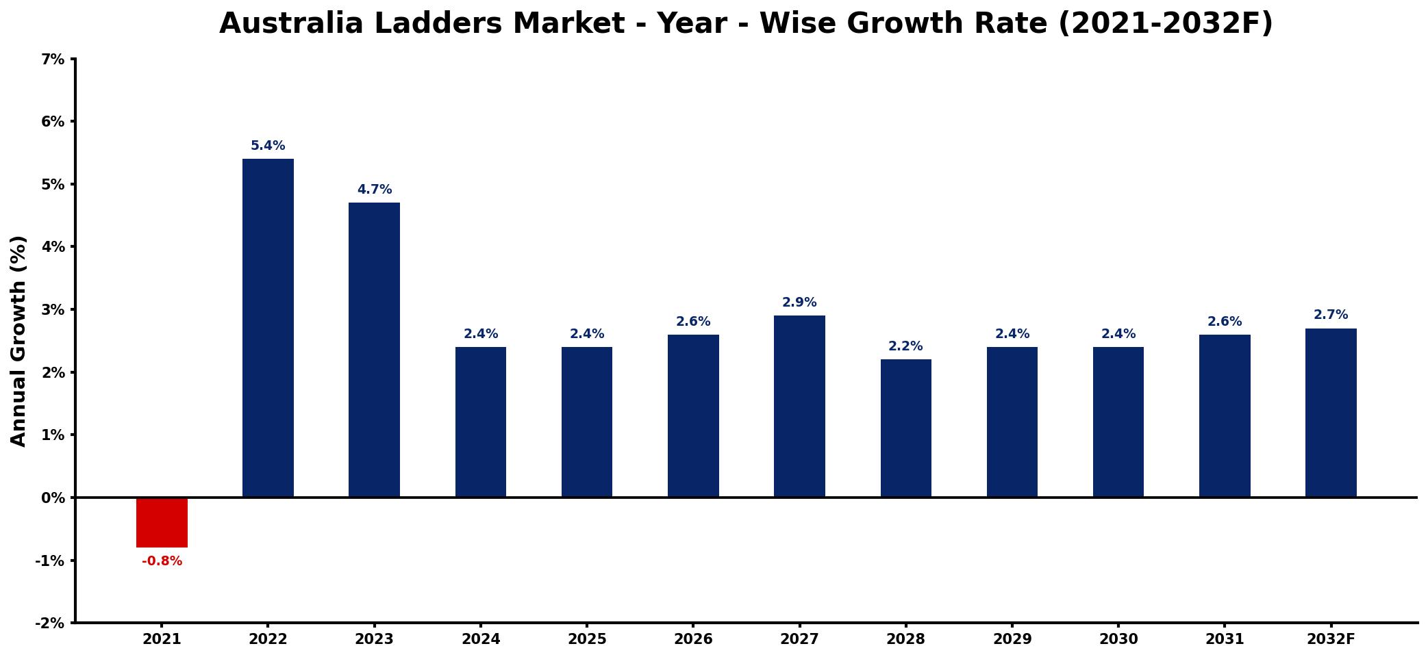 Australia Ladders Market Year-wise Growth Rate and Key Drivers