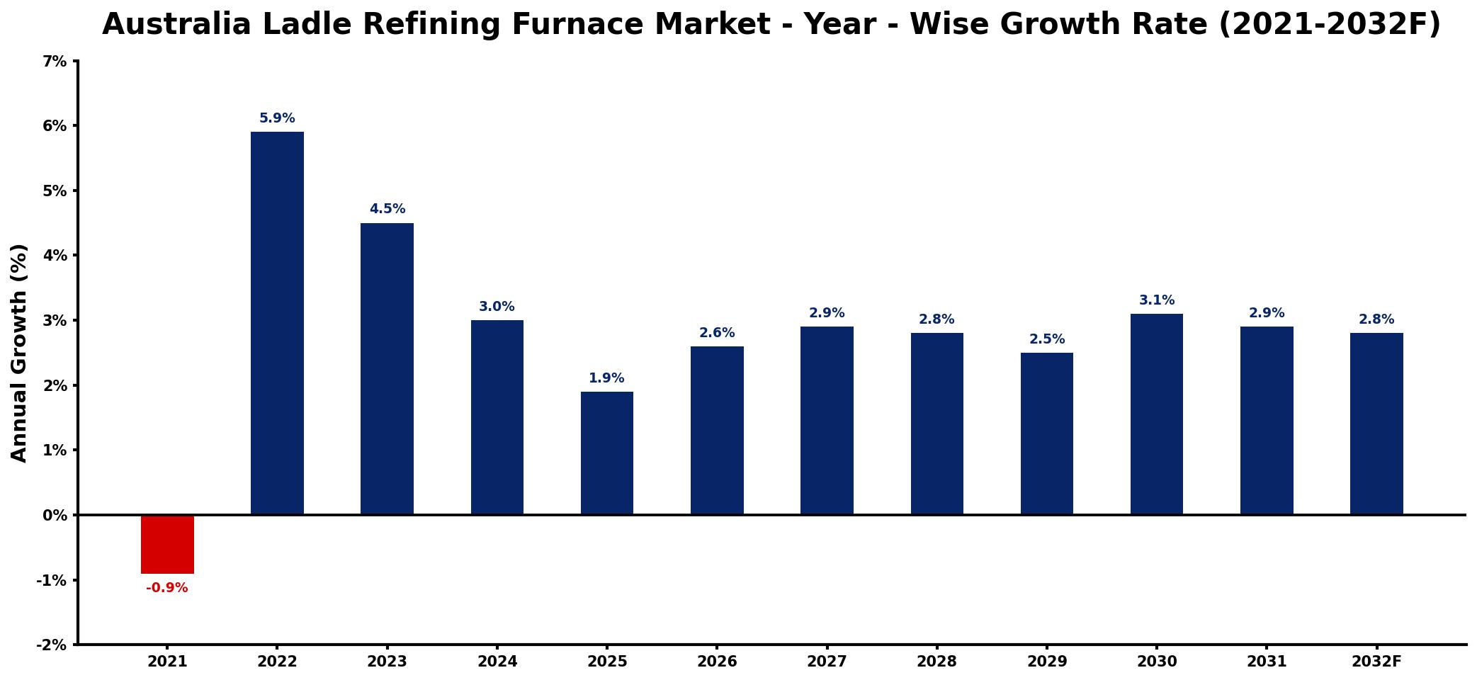 Australia Ladle Refining Furnace Market Year-wise Growth Rate and Key Drivers